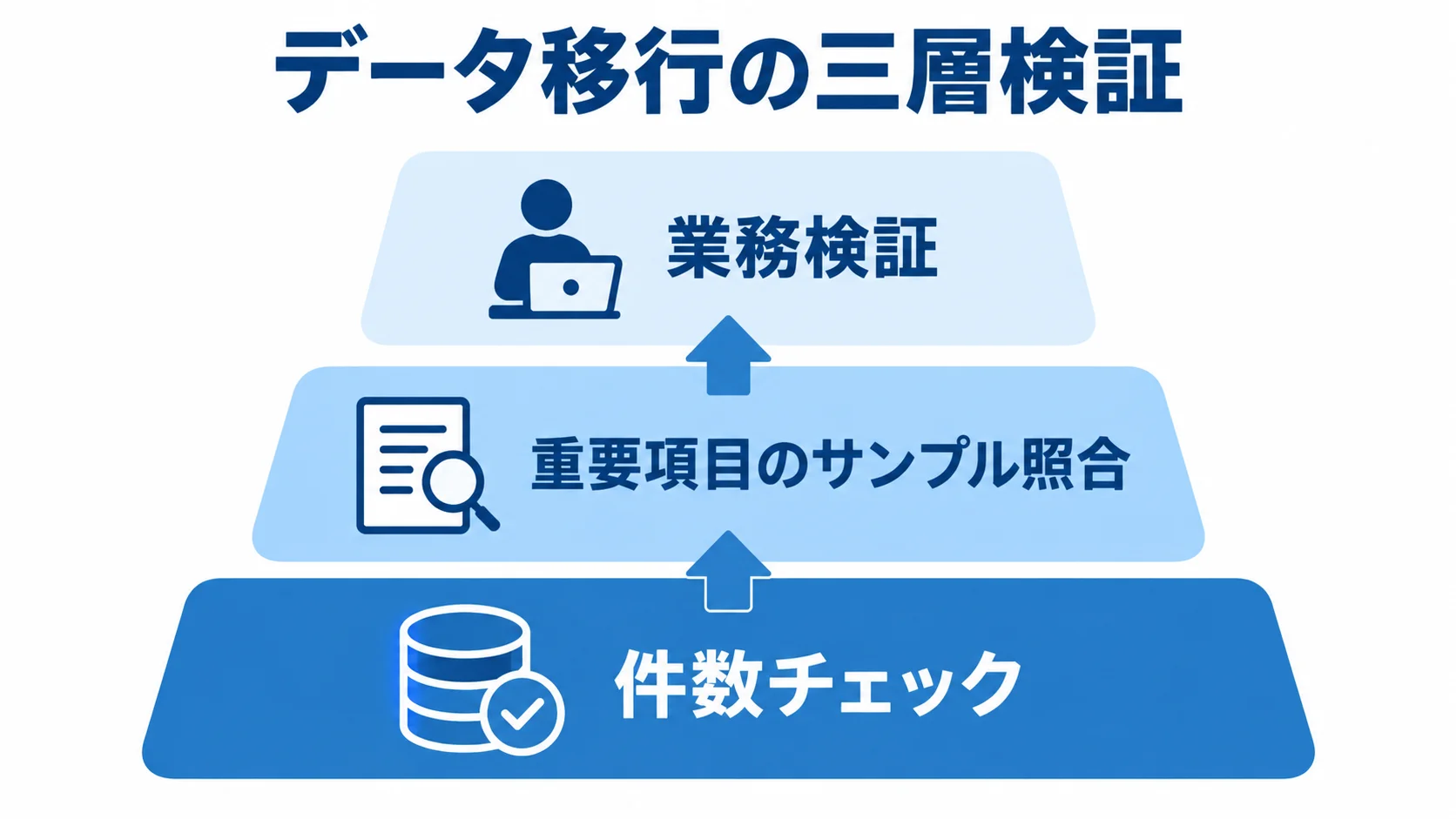 データ移行後に行う三層検証の図 データ移行後の確認を、件数チェック、重要項目のサンプル照合、業務検証の三層で示す図。