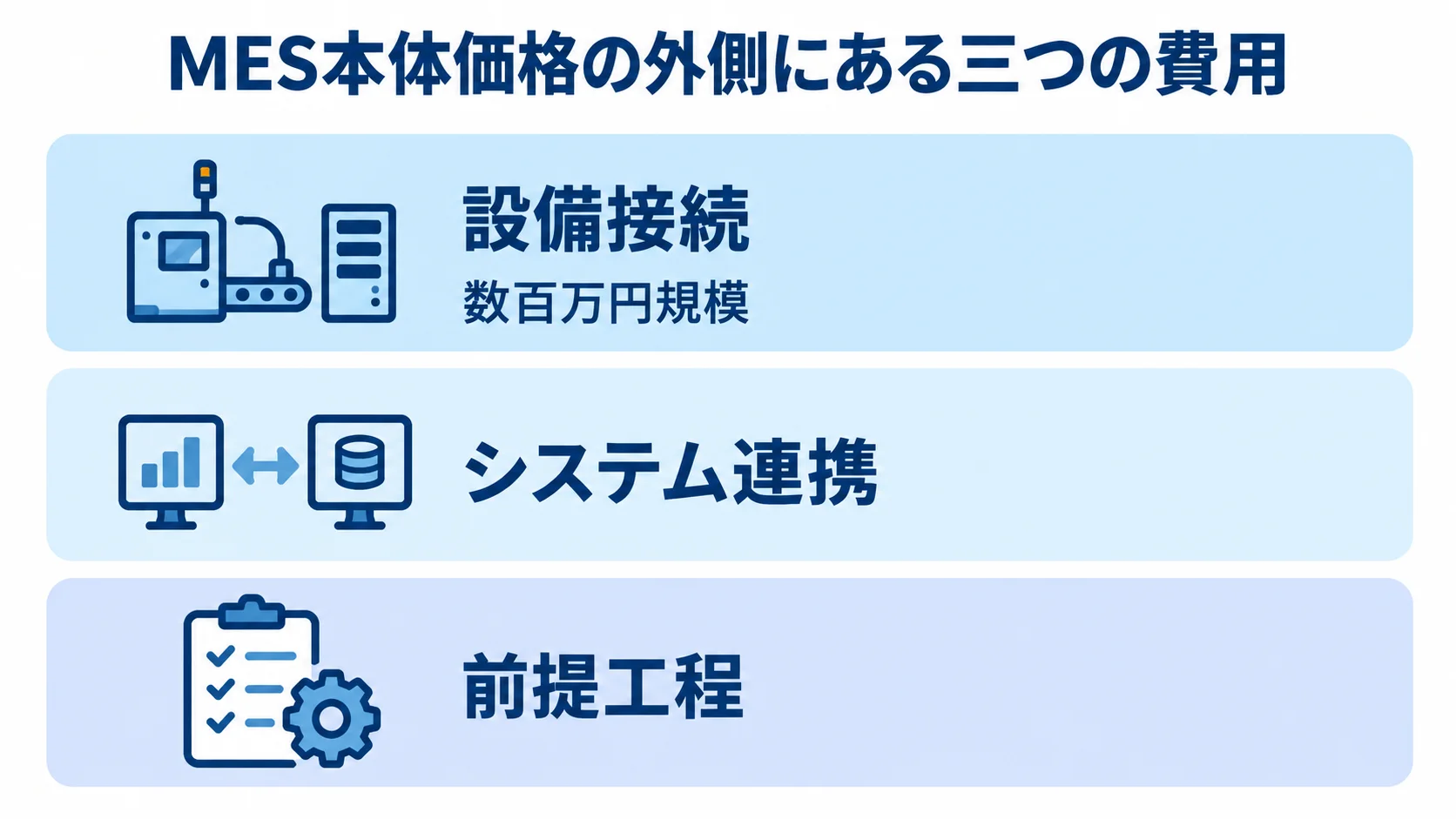 MES更改で本体価格の外側に広がる費用の図 MESの本体価格に加えて確認する設備接続、システム連携、前提工程の費用を示す図解。