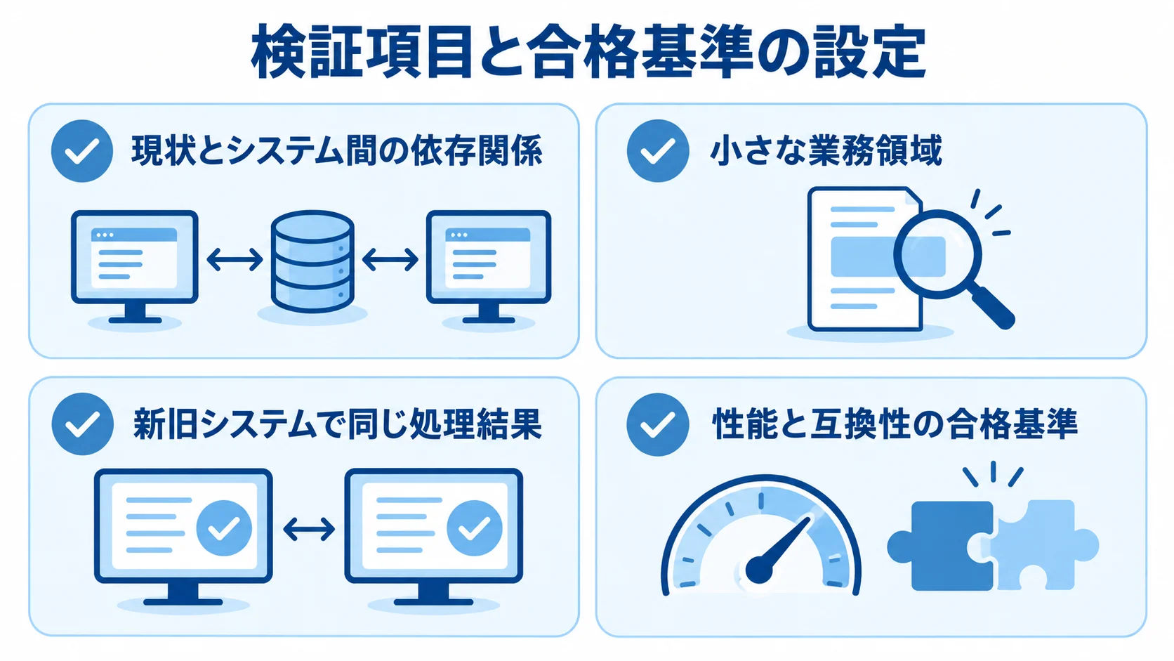 PoCの検証対象と合格条件の確認項目 PoCの準備で確認する依存関係、対象領域、処理結果、合格基準を並べた図解。