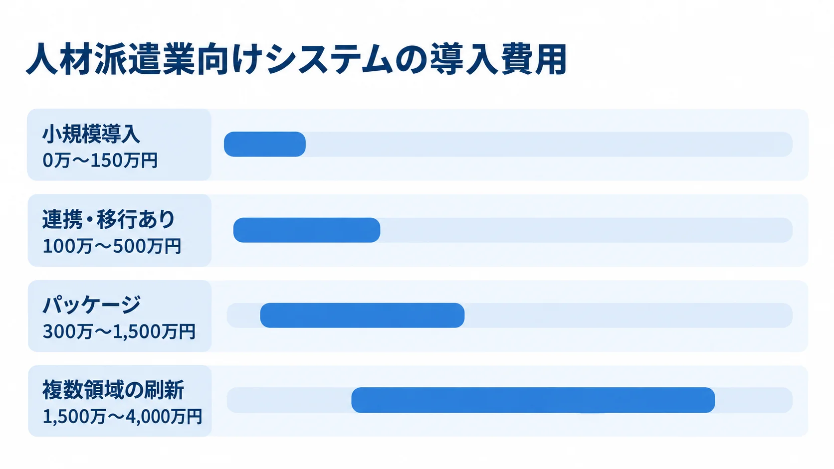 小規模導入、連携・移行あり、パッケージ、複数領域の刷新の初期費用目安を横棒で比較した図。