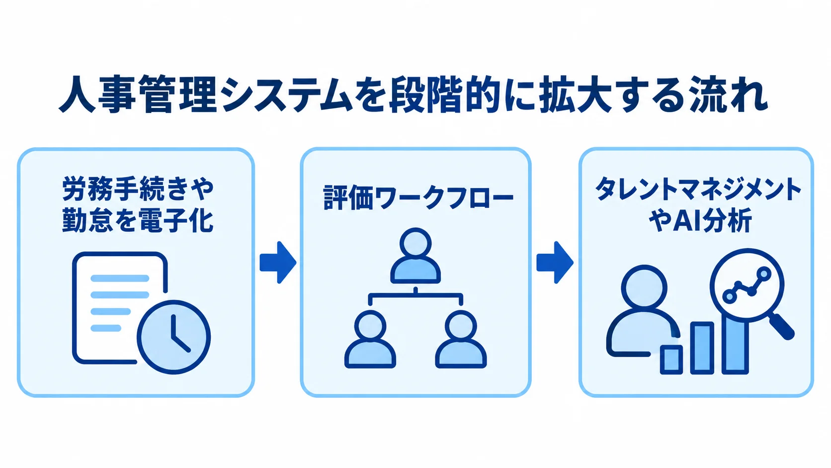 小さく始める人事管理システムの拡大段階 労務手続きや勤怠の電子化から評価ワークフロー、タレントマネジメントやAI分析へ進む3段階の図。