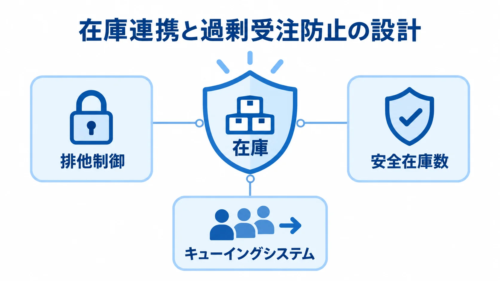 在庫を中心に排他制御、安全在庫数、キューイングシステムを配置した過剰受注防止の図