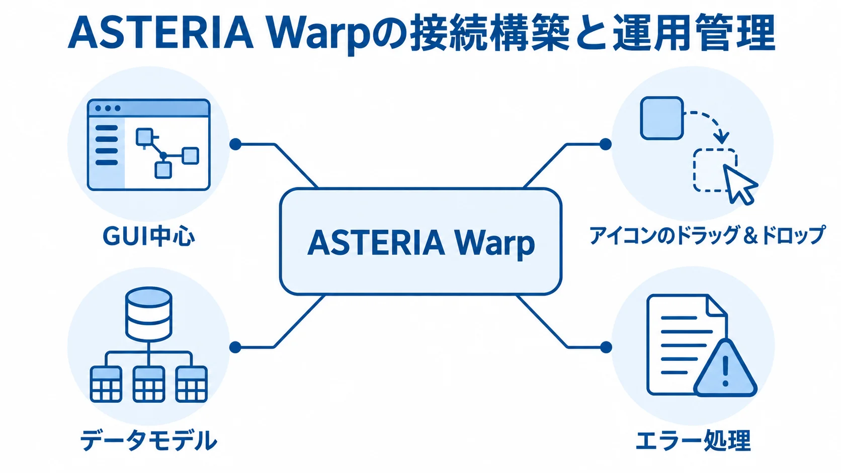 ASTERIA Warpの接続構築と運用管理を示す図 ASTERIA Warpを中央に置き、GUI中心の構築操作とデータモデル、エラー処理を注釈した図。