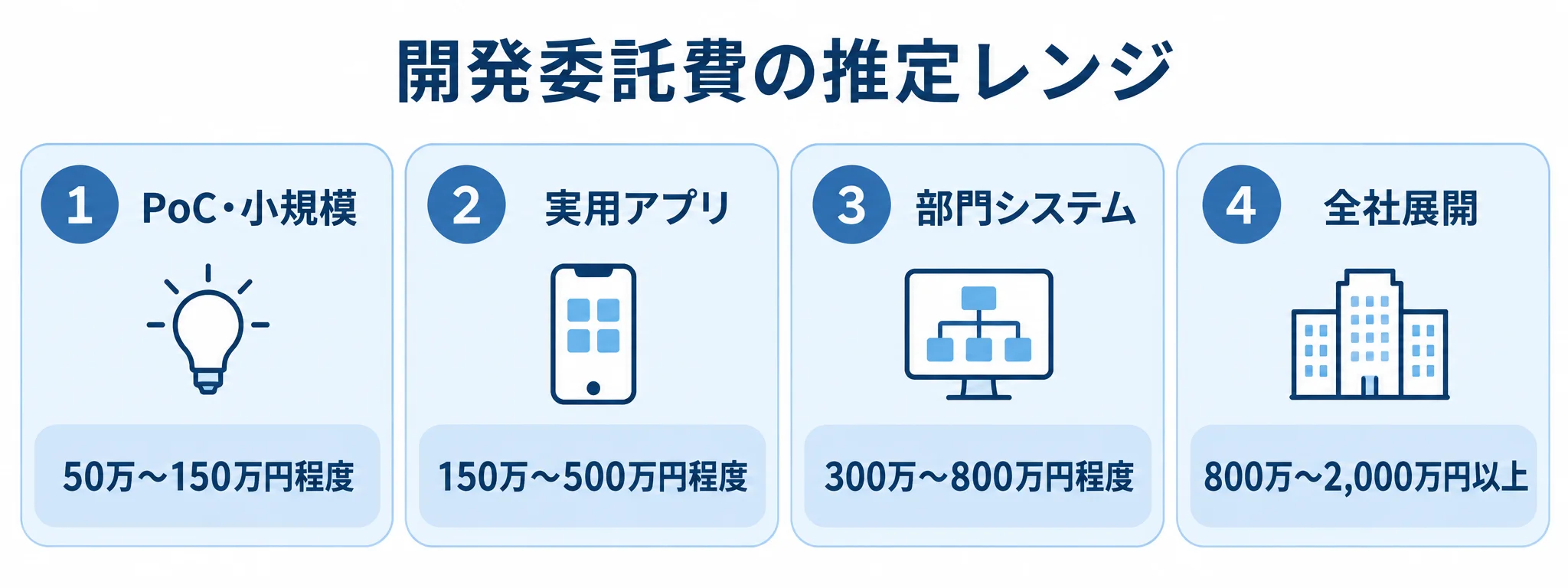 開発委託費の推定レンジ PoC・小規模、実用アプリ、部門システム、全社展開の4区分と、それぞれの開発委託費推定レンジを示した図。