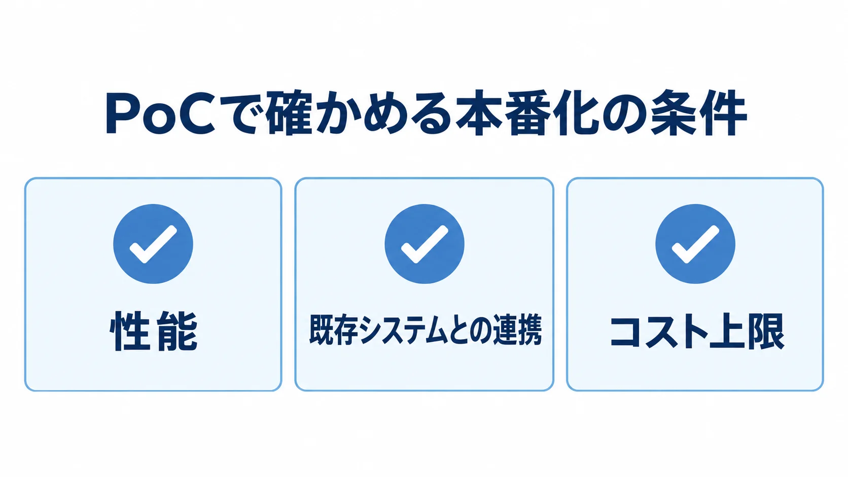 本番化前のPoCで確認する性能、既存システムとの連携、コスト上限の3項目を並べた図。