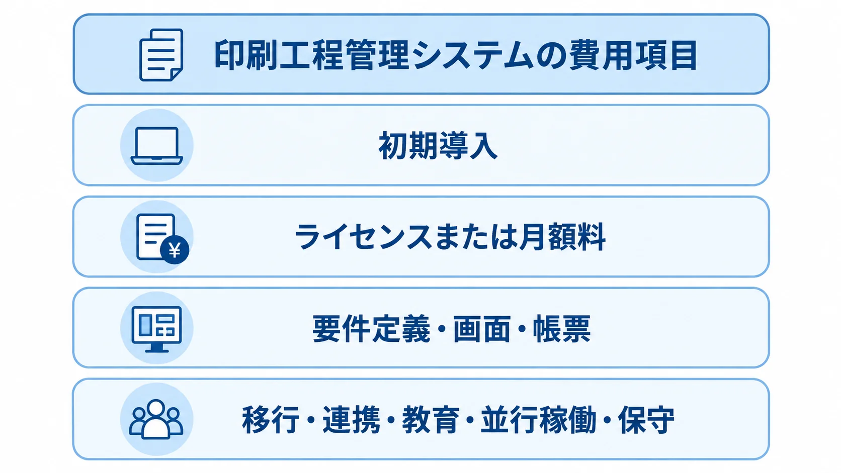 導入費用と運用費用を含む印刷工程管理システムの費目 印刷工程管理システムの費用項目を、初期導入、ライセンスまたは月額料、要件定義・画面・帳票、移行・連携・教育・並行稼働・保守の4層で示す図解。