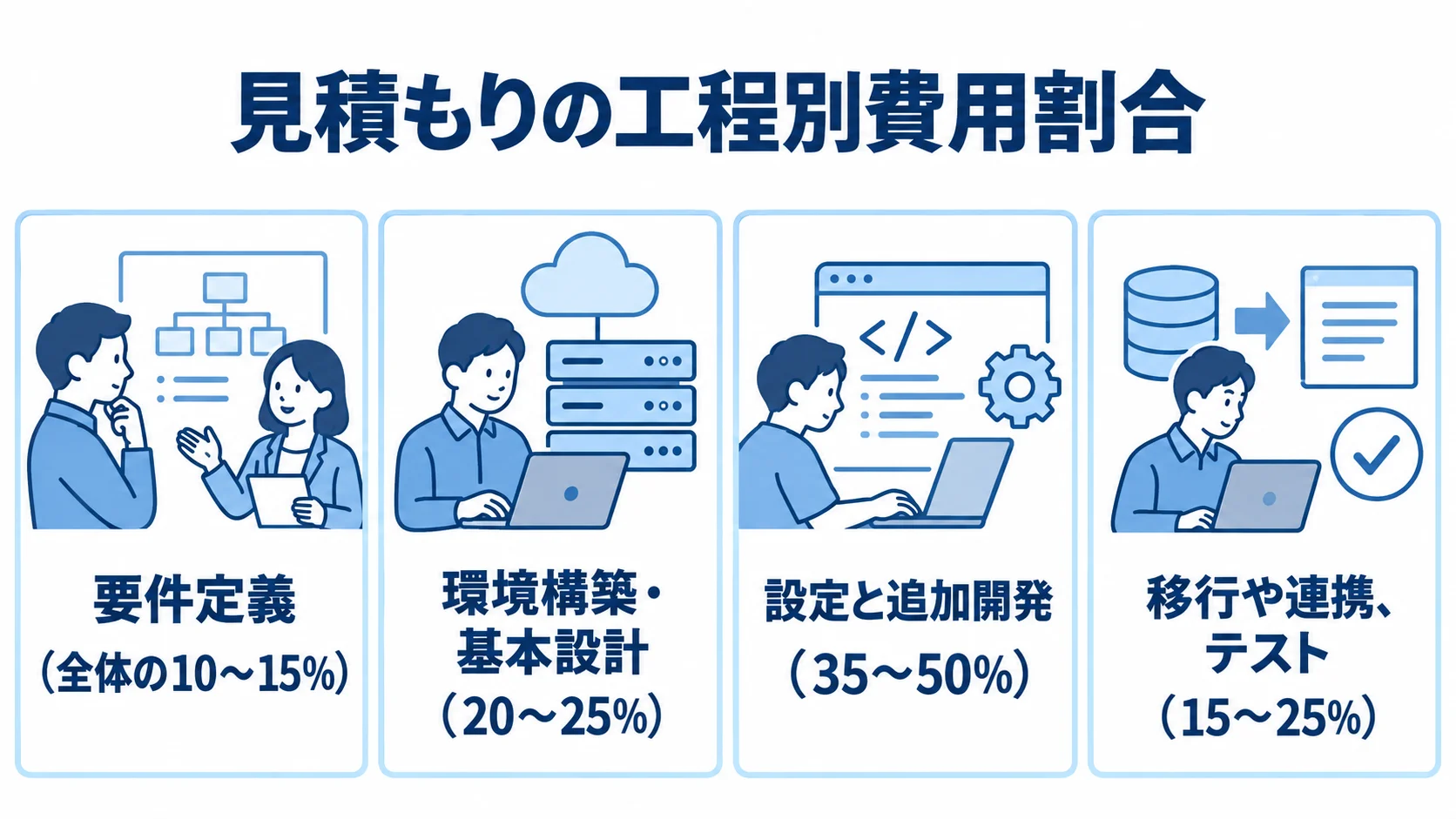 見積もりの全体費用に対する4工程の割合を、幅のある数値範囲付きのパネルで示した図。