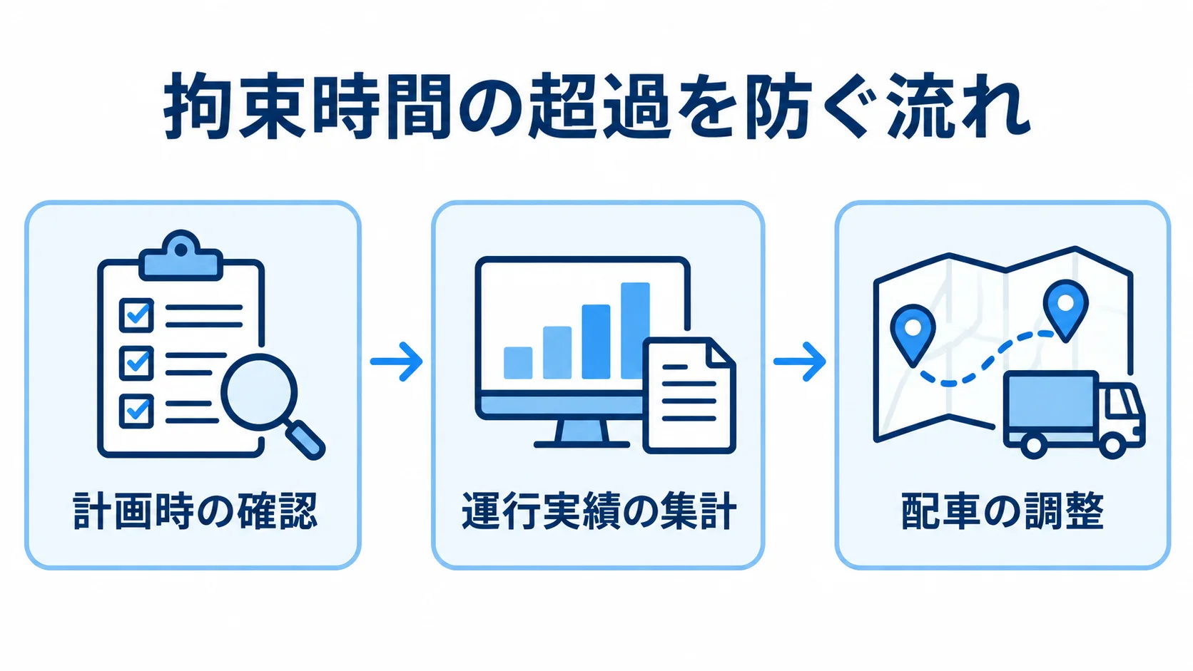 拘束時間の超過を防ぐ管理の流れ 計画時の確認、運行実績の集計、配車の調整の順に進む拘束時間管理の流れを示した図。
