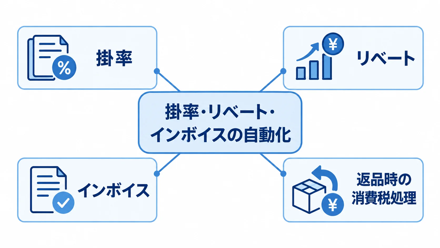BtoB卸における自動化対象 BtoB卸の商慣行の自動化対象として、掛率、リベート、インボイス、返品時の消費税処理を示した図。
