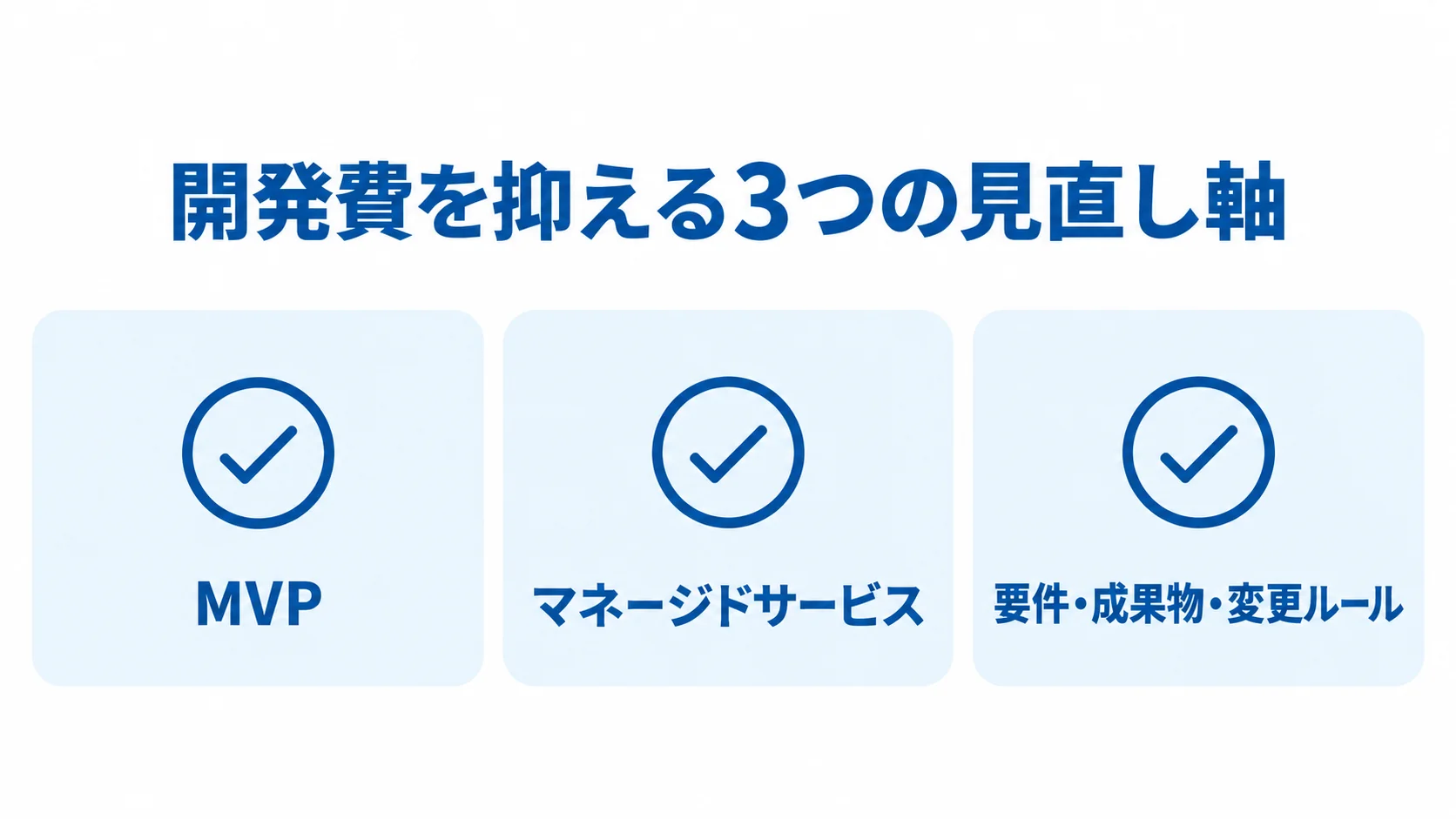 REST APIの開発費を抑える見直し項目 MVP、マネージドサービス、要件・成果物・変更ルールの3項目を並べたチェックリスト図