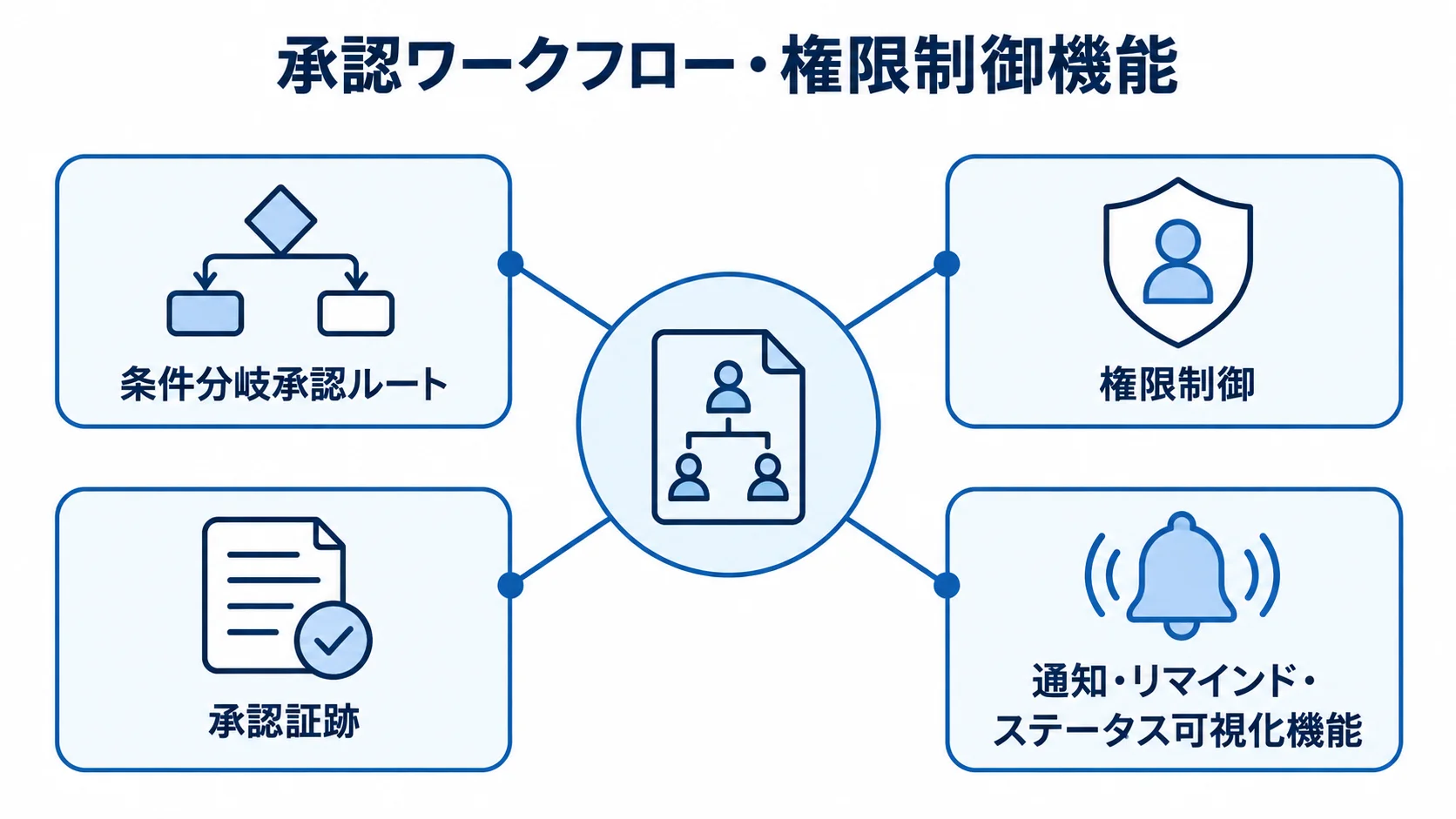 承認ワークフローと統制機能の関係 承認ワークフローを中心に、条件分岐承認ルート、権限制御、承認証跡、通知やステータス可視化を結んだ図。