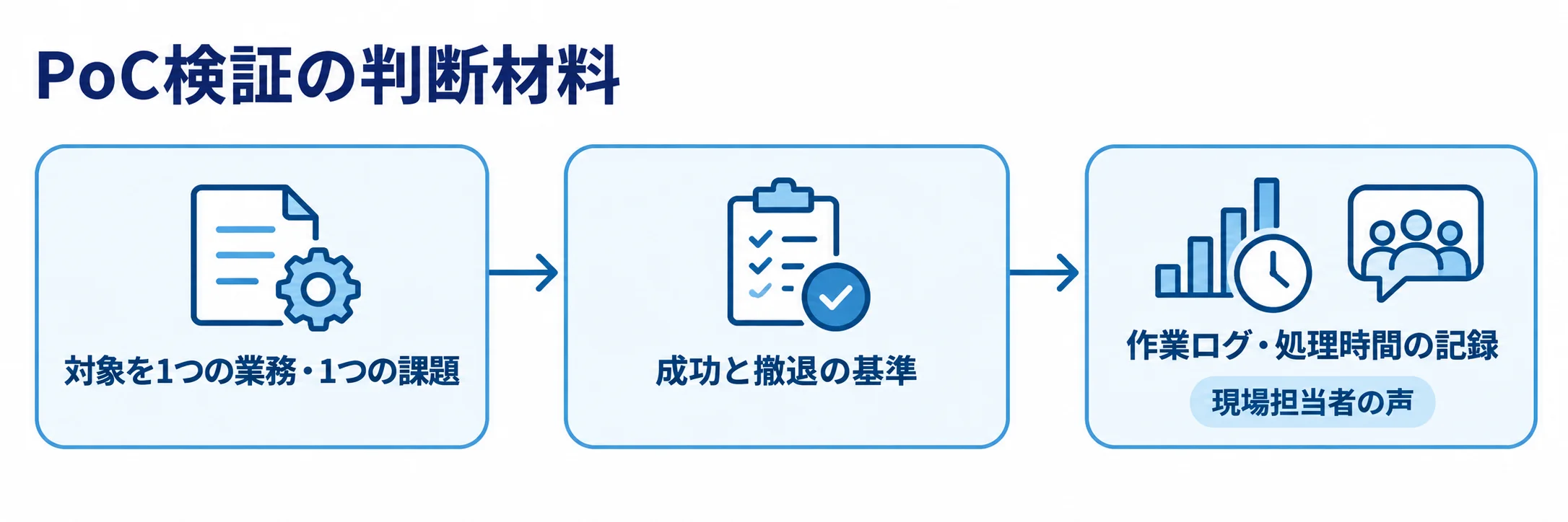 PoCの対象を1つの業務・1つの課題に絞り、成功と撤退の基準を決め、現場担当者の声と作業ログ・処理時間の記録を集める流れ。