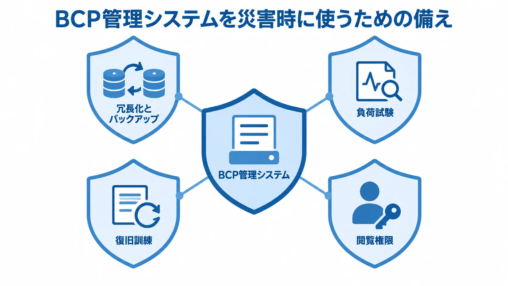 BCP管理システムの信頼性を支える4つの備え BCP管理システムを中央に置き、冗長化とバックアップ、負荷試験、復旧訓練、閲覧権限で囲んだ図解。