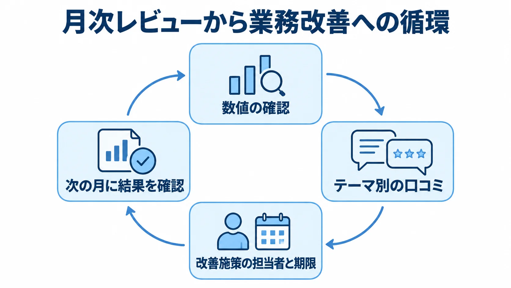 月次レビューで数値と口コミを確認し、改善施策を決めて翌月に結果を確かめる循環図