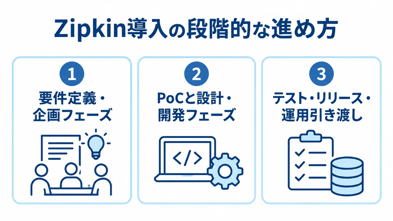Zipkin導入の3段階 Zipkin導入を要件定義・企画、PoCと設計・開発、テスト・リリース・運用引き渡しの順に示す3段階の図。