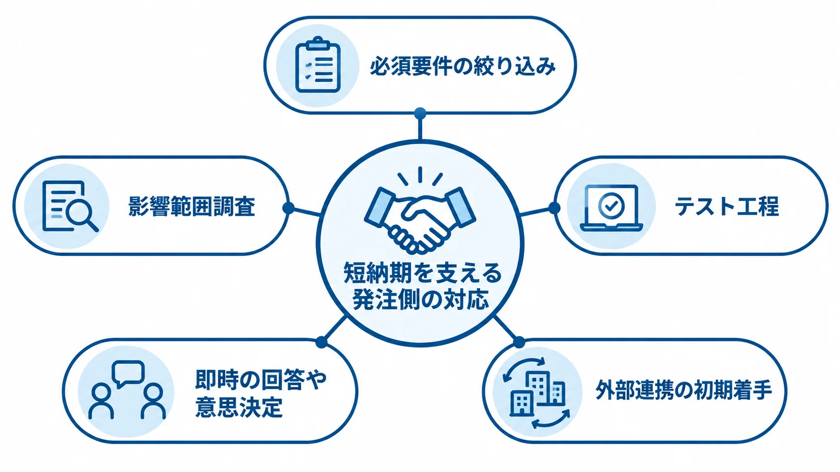 短納期に向けた発注側の対応 短納期を支える対応として、必須要件の絞り込み、影響範囲調査、テスト工程、発注側の即時回答、外部連携の初期着手を中心テーマの周囲に示した図。