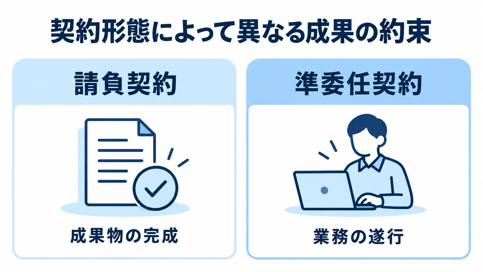請負契約と準委任契約がそれぞれ約束する内容を左右で比べた図解