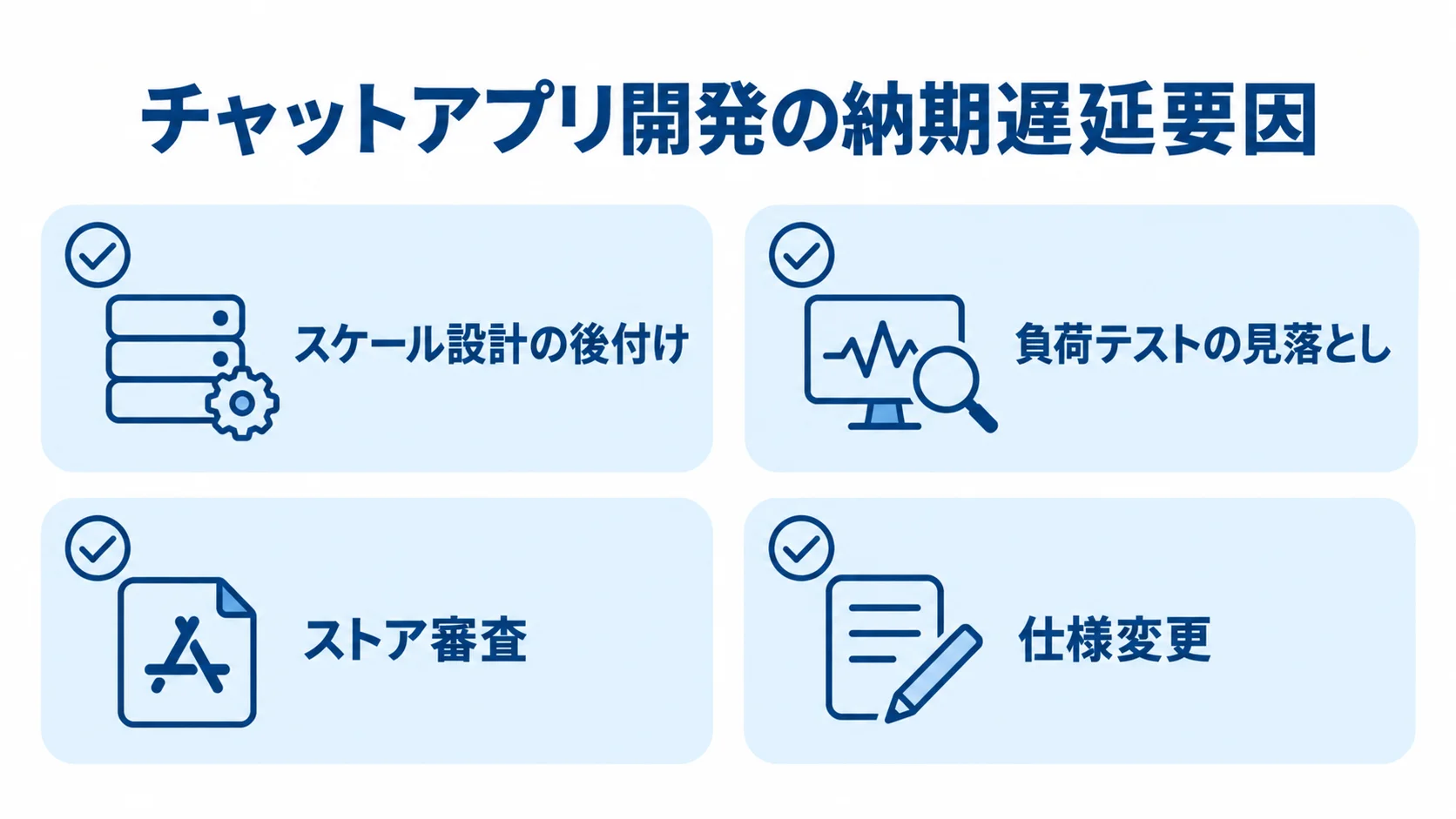 チャットアプリ開発の納期遅延要因 チャットアプリ開発の納期遅延要因として、スケール設計の後付け、負荷テストの見落とし、ストア審査、仕様変更を示す図。