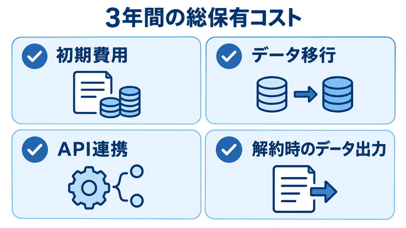 3年間の総保有コストを比較する際に含める初期費用、データ移行、API連携、解約時のデータ出力を示す図解。