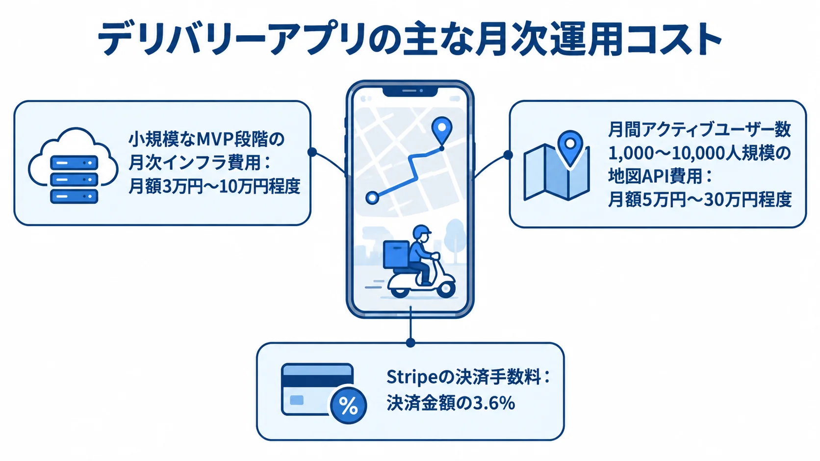 クラウドインフラ、地図API、Stripeの運用コストをまとめた図 小規模なMVP段階のインフラ費用、一定規模の地図API費用、Stripeの決済手数料を3枚のカードで示した図。