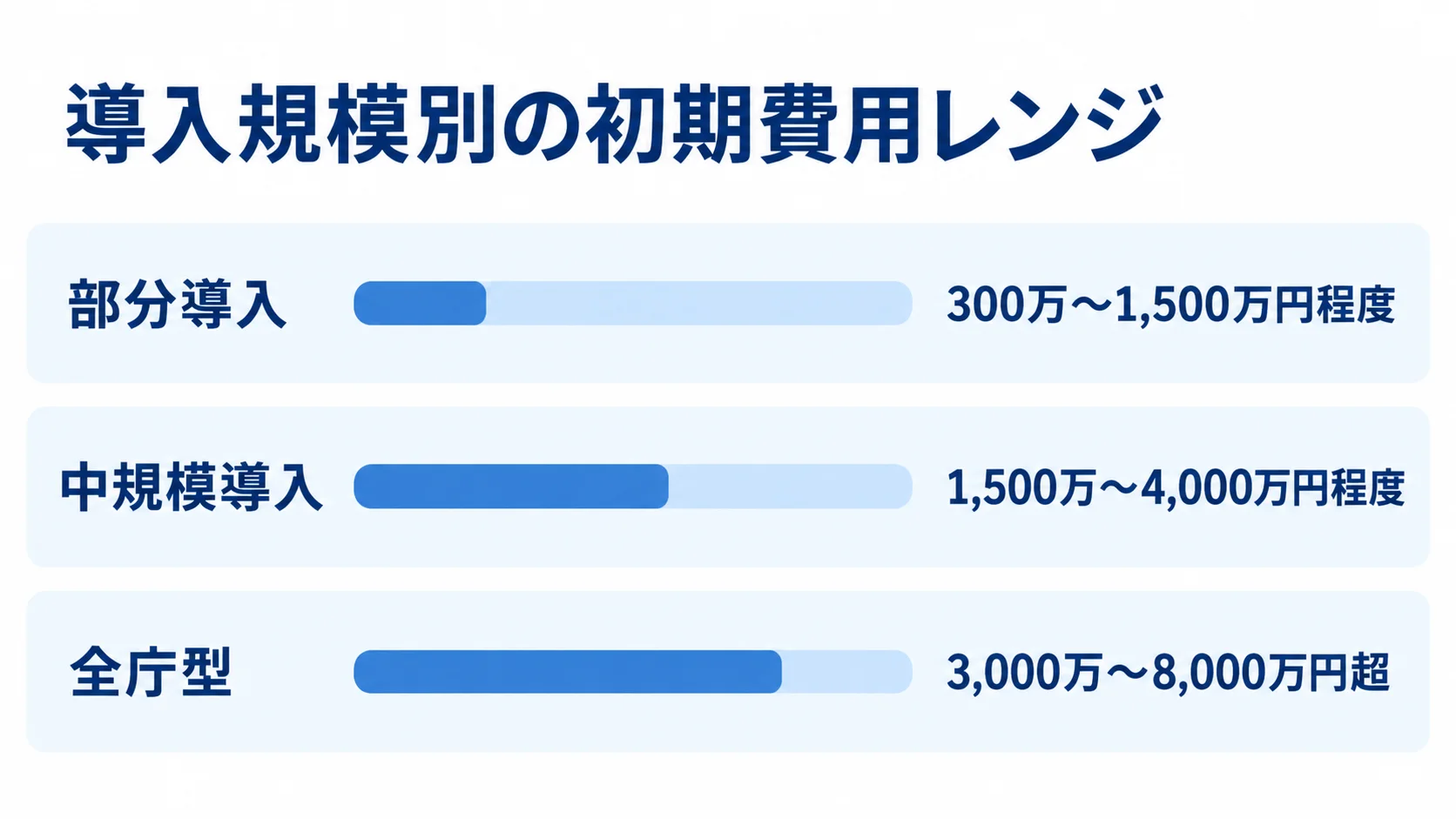 部分導入、中規模導入、全庁型それぞれの初期費用の推定レンジを横棒で比較した図