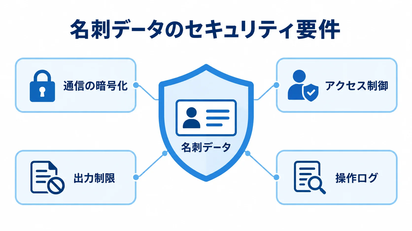 名刺データを中央に置き、通信の暗号化、アクセス制御、出力制限、操作ログで保護する図