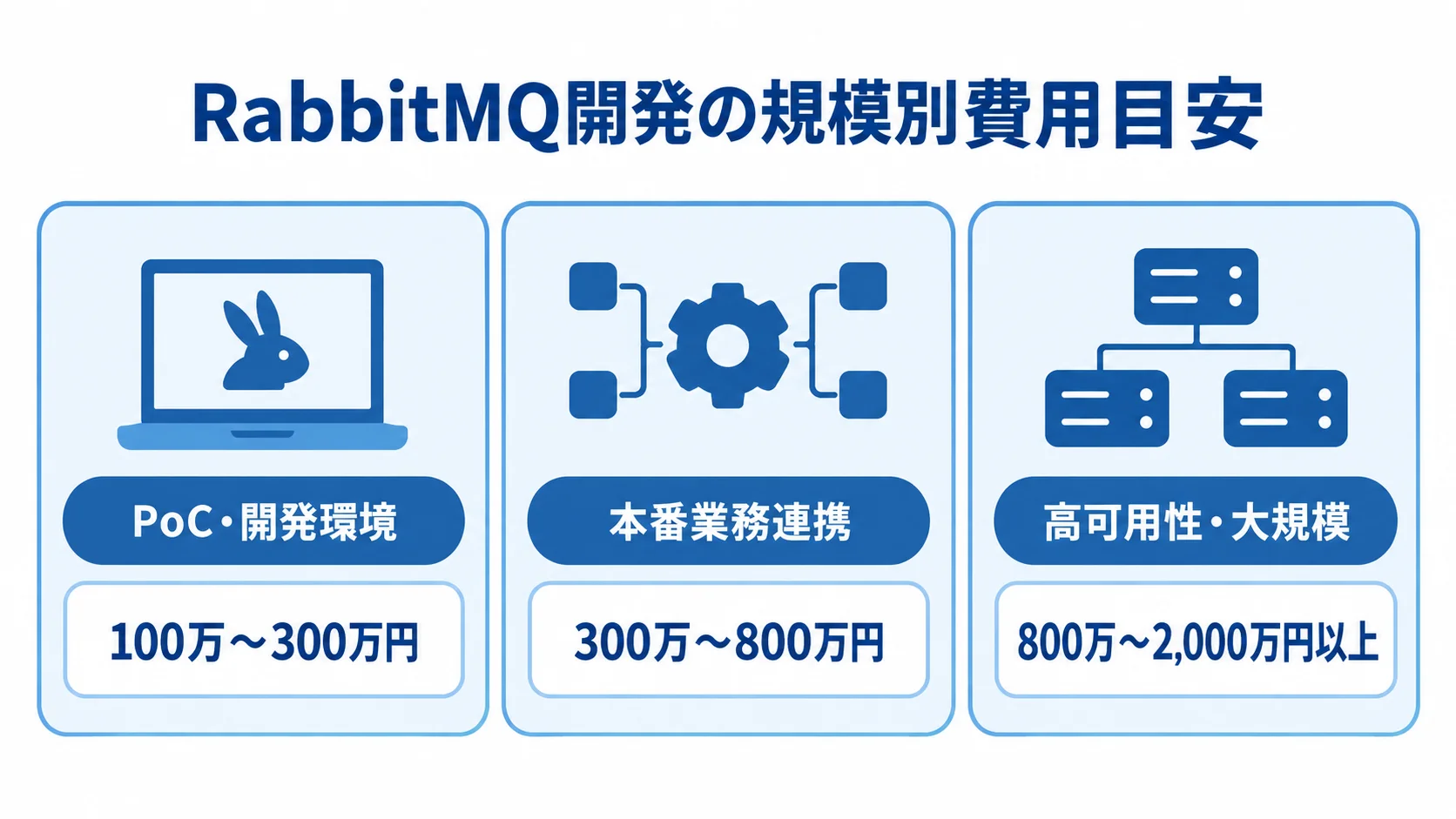 PoC・開発環境、本番業務連携、高可用性・大規模の開発費用レンジを並べた3枚のカード。