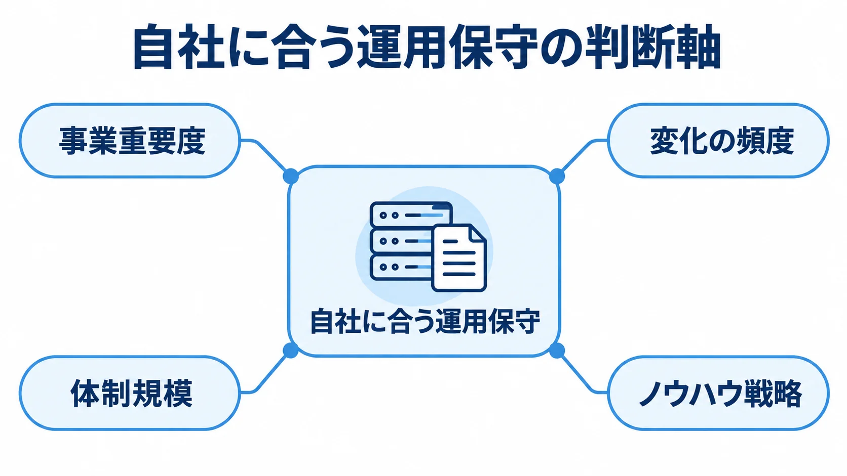 自社に合う運用保守を考える4つの判断軸 運用保守の選定に関わる4つの判断軸を示す図解。