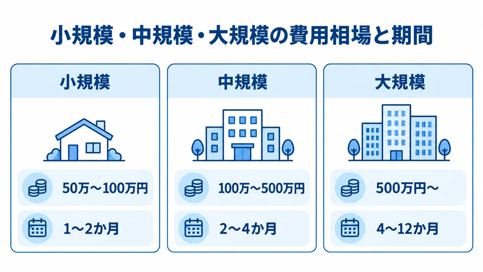 開発規模ごとの費用相場と期間を並べた図。 小規模・中規模・大規模の費用相場と期間を3つのパネルで示した図。