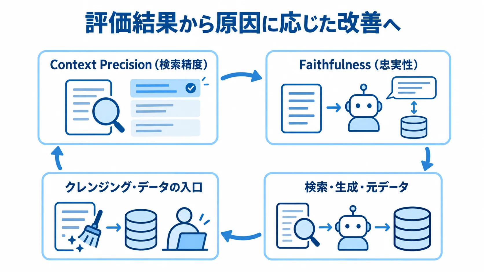 検索精度と忠実性の評価から原因を見分け、元データやデータの入口を見直す循環図。