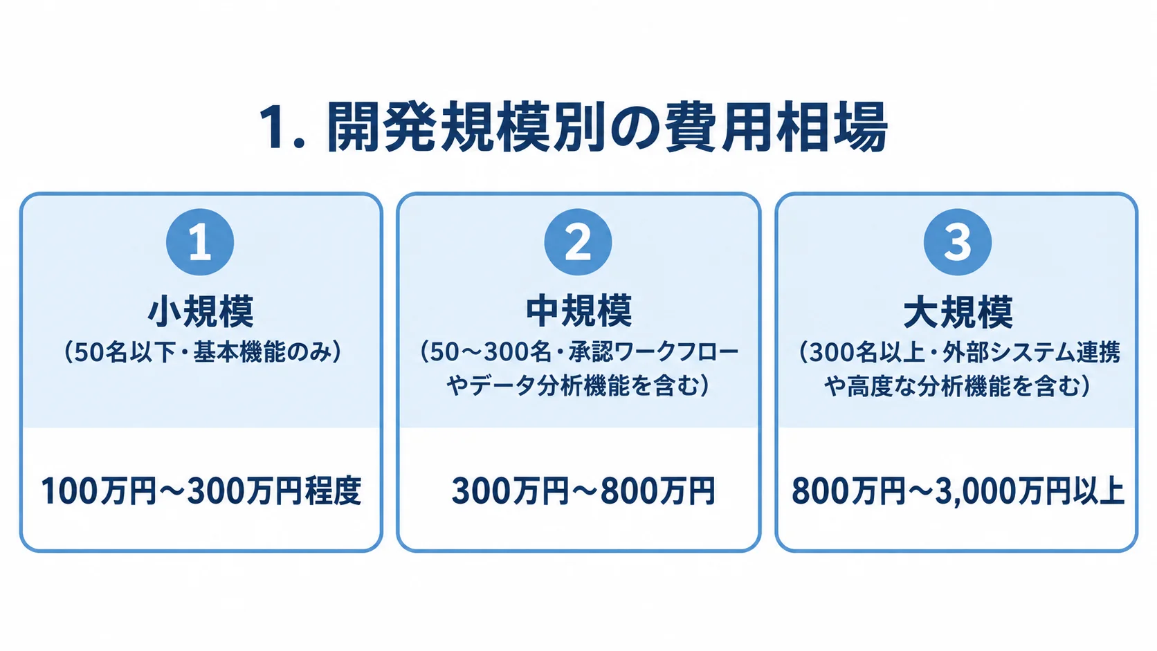 日報管理システムの小規模・中規模・大規模それぞれの対象条件と開発費用の範囲を並べた図。