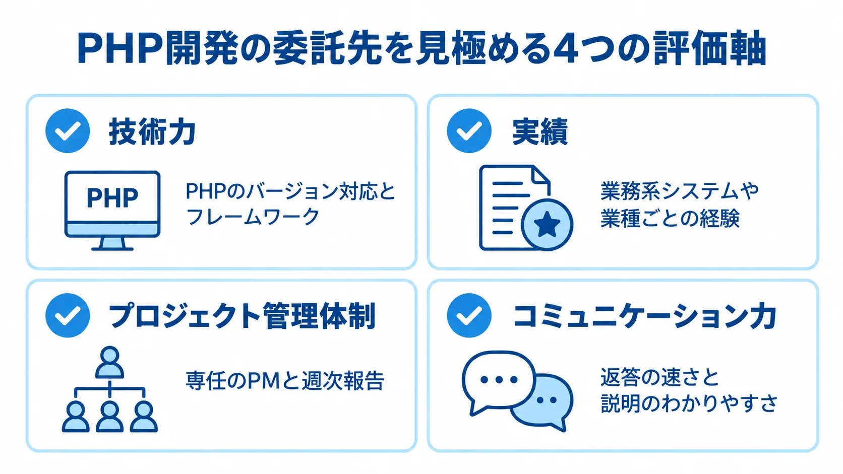 PHP開発の発注先を選ぶ評価軸 PHP開発の委託先を技術力、実績、プロジェクト管理体制、コミュニケーション力で確認する図