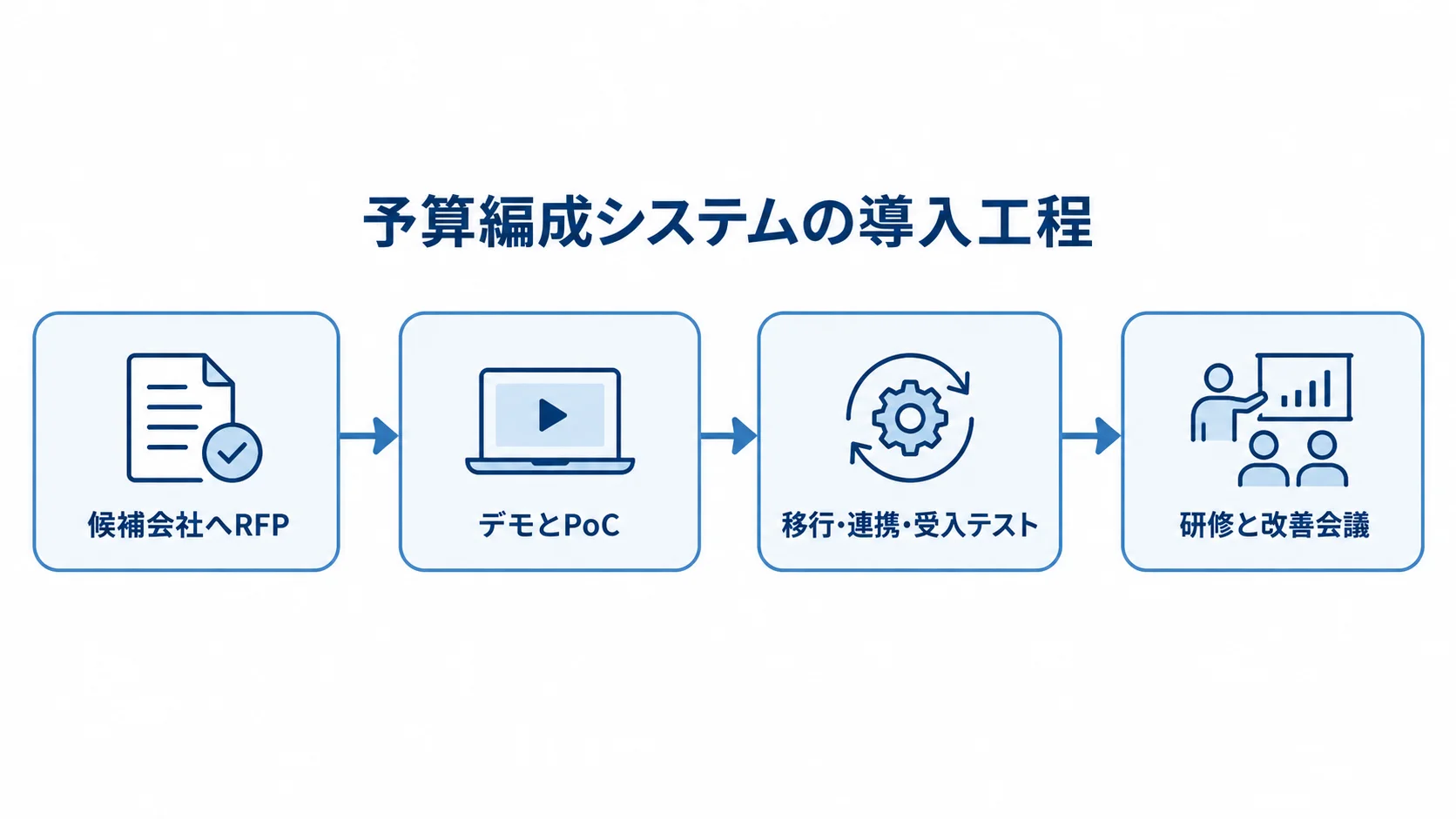 RFPによる提案依頼からデモとPoC、移行・受入テスト、研修と改善会議へ進む4段階の図