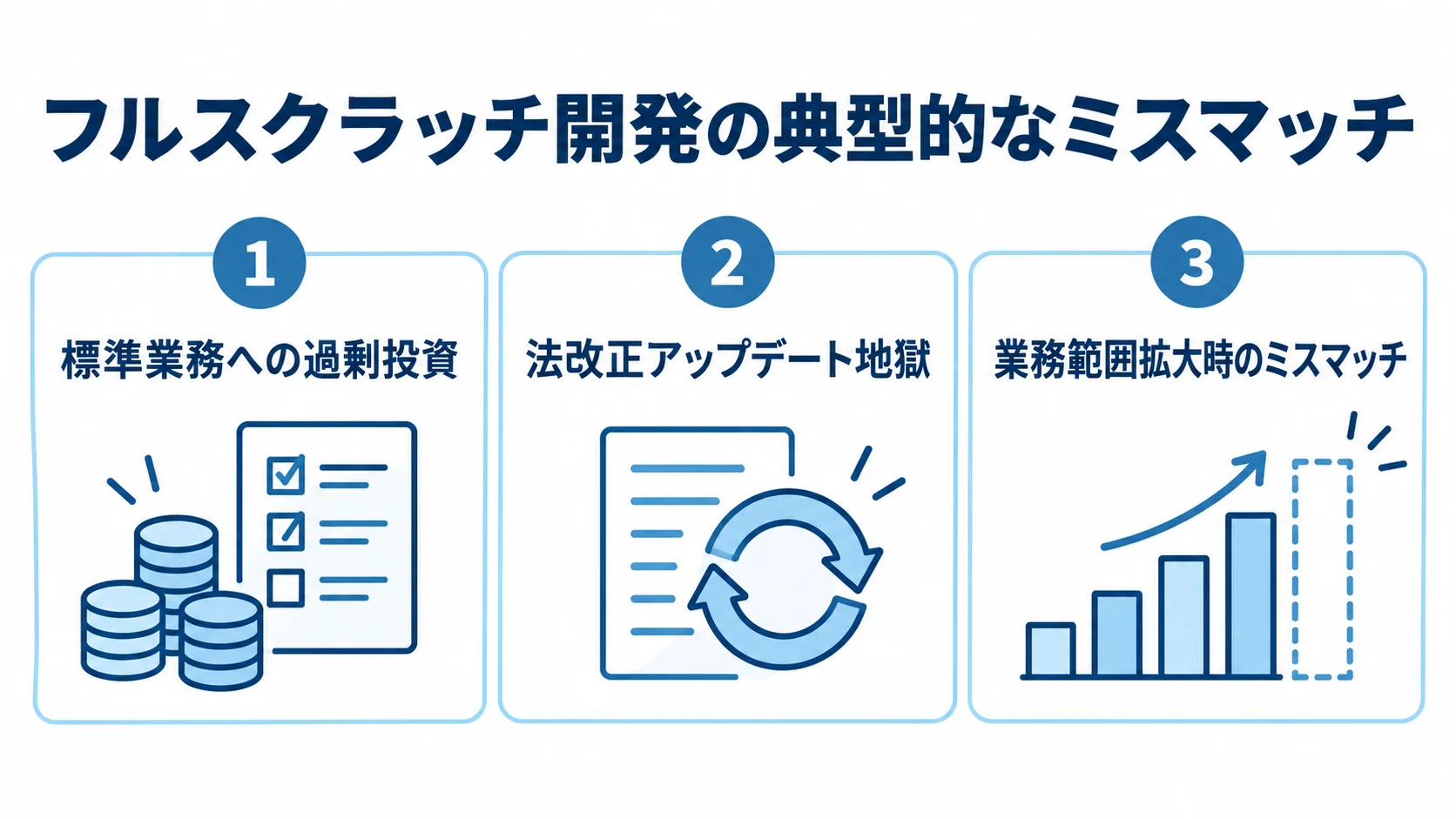 フルスクラッチ開発で挙げられている3つのミスマッチ事例 フルスクラッチ開発のミスマッチ事例として、過剰投資、法改正対応、業務範囲拡大の3項目を並べた図。