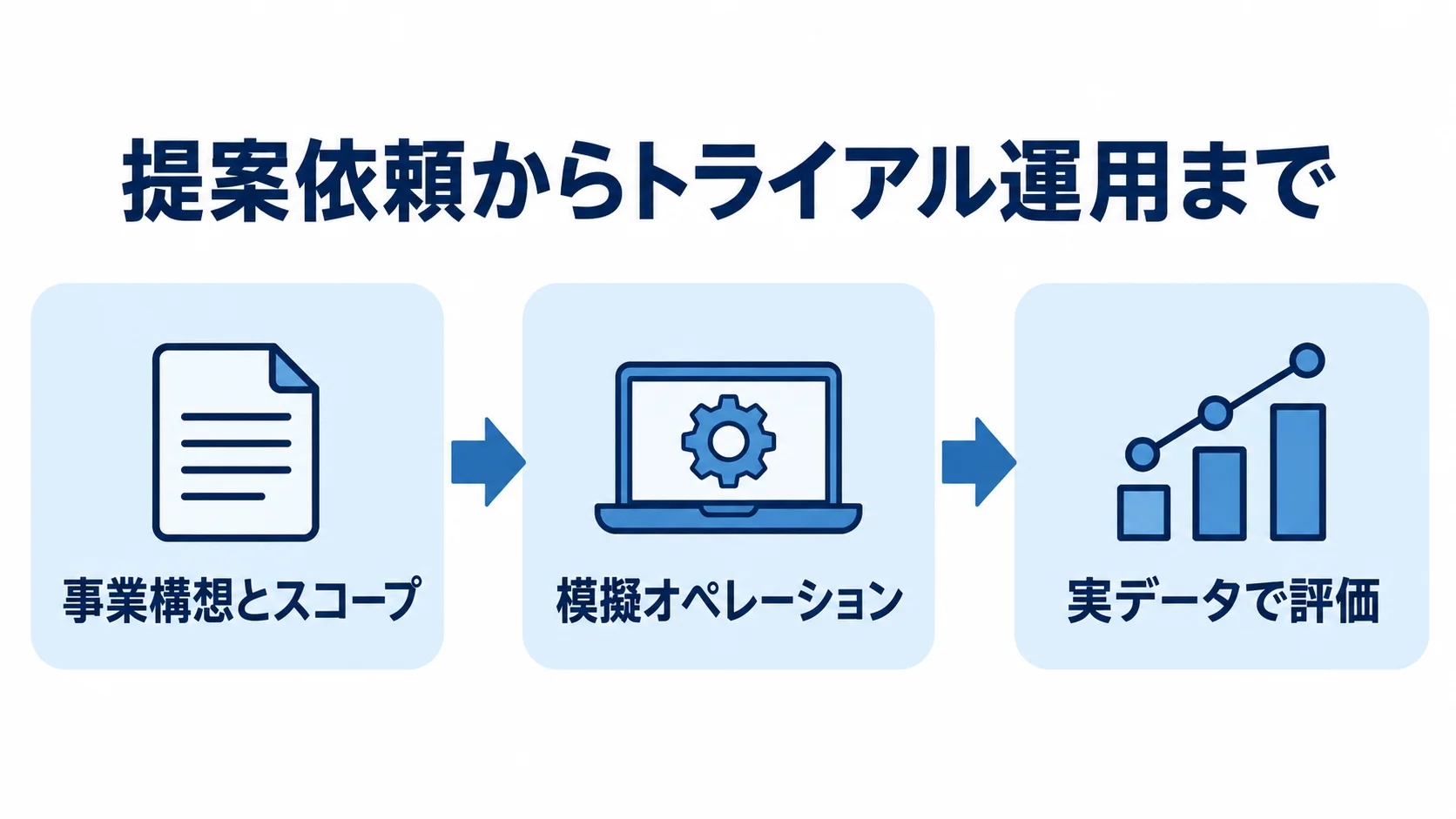トライアル運用までの確認の流れ 提案依頼、模擬オペレーション、実データ評価へ進む3段階を矢印で示した図。