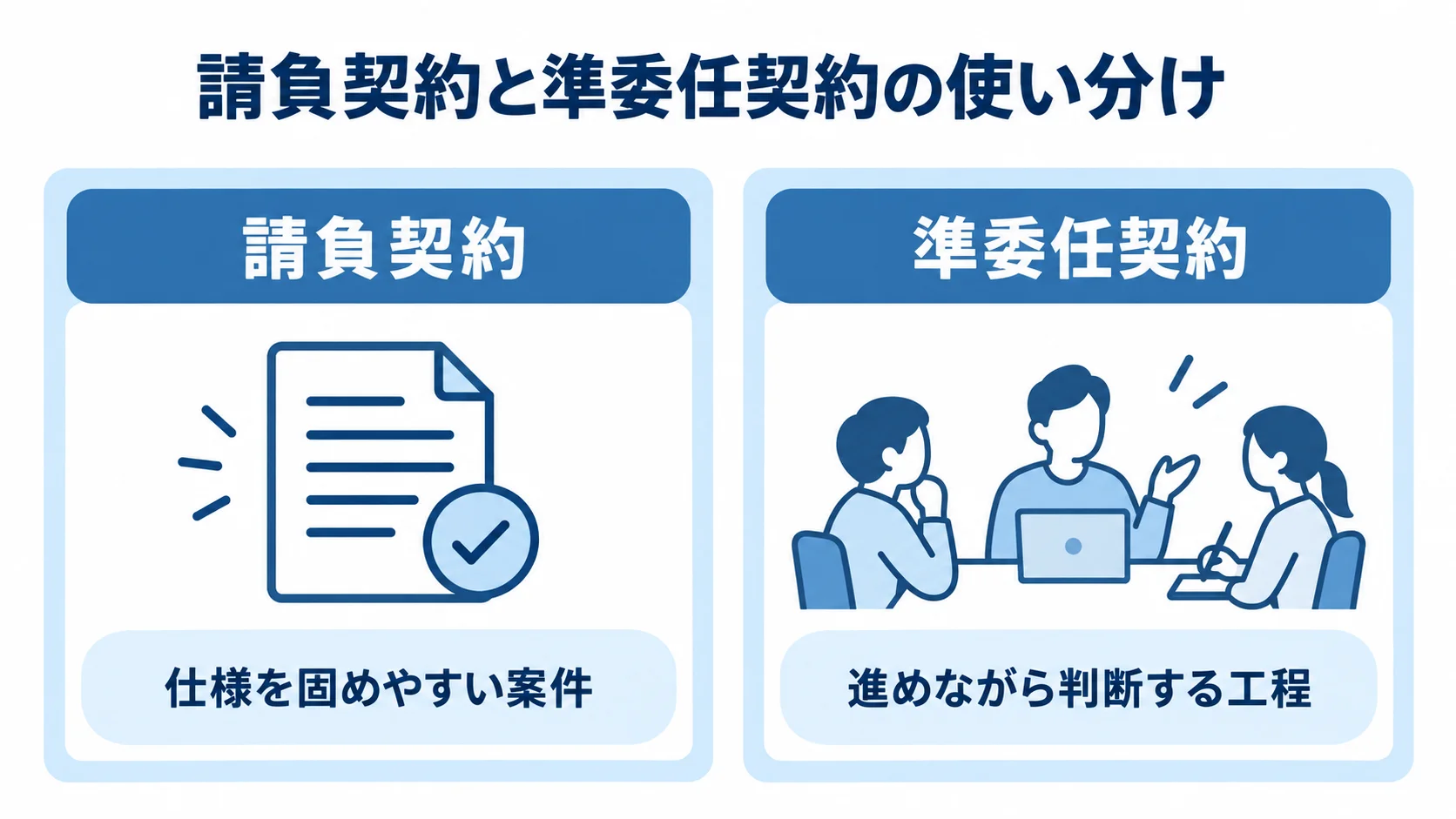 請負契約と準委任契約の比較 請負契約は仕様を固めやすい案件、準委任契約は進めながら判断する工程に向くことを左右で比較した図。