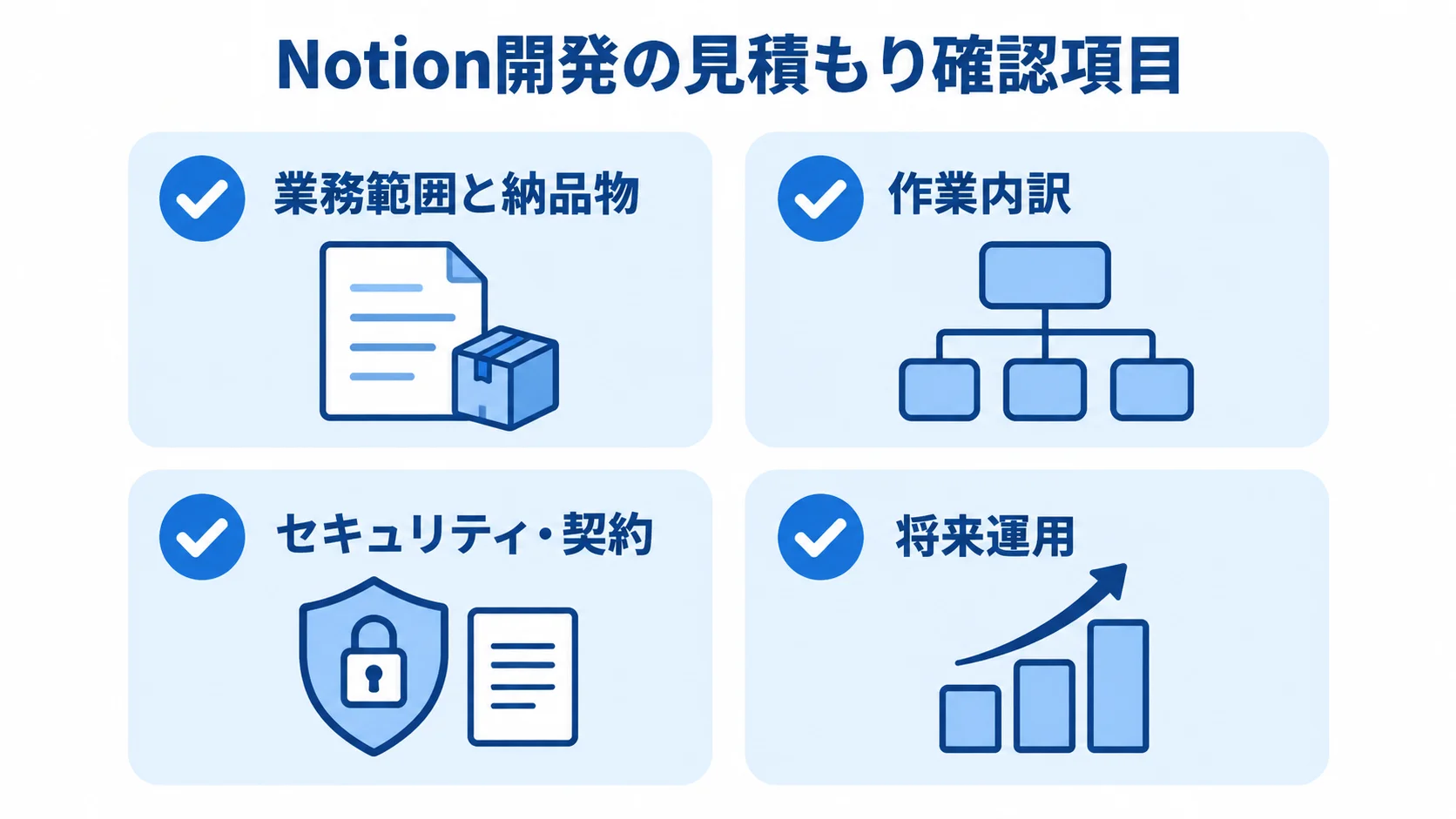 Notion開発の見積もり前に確認する項目の図 業務範囲と納品物、作業内訳、セキュリティ・契約、将来運用を並べた4項目のチェックリスト図。
