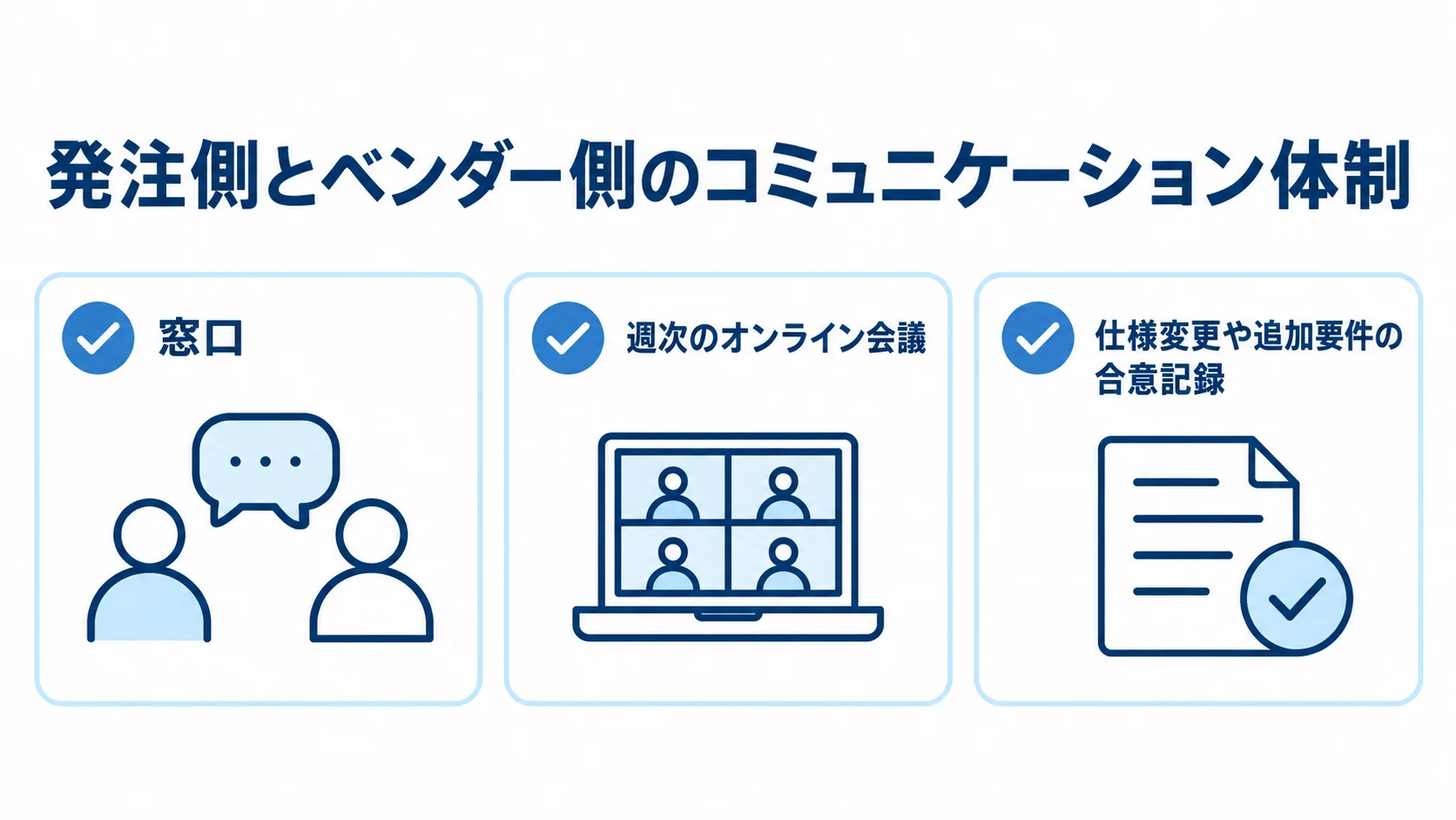 発注側とベンダー側で決める連携項目 発注側とベンダー側で決めておく窓口、週次のオンライン会議、仕様変更や追加要件の合意記録を示すチェックリスト。