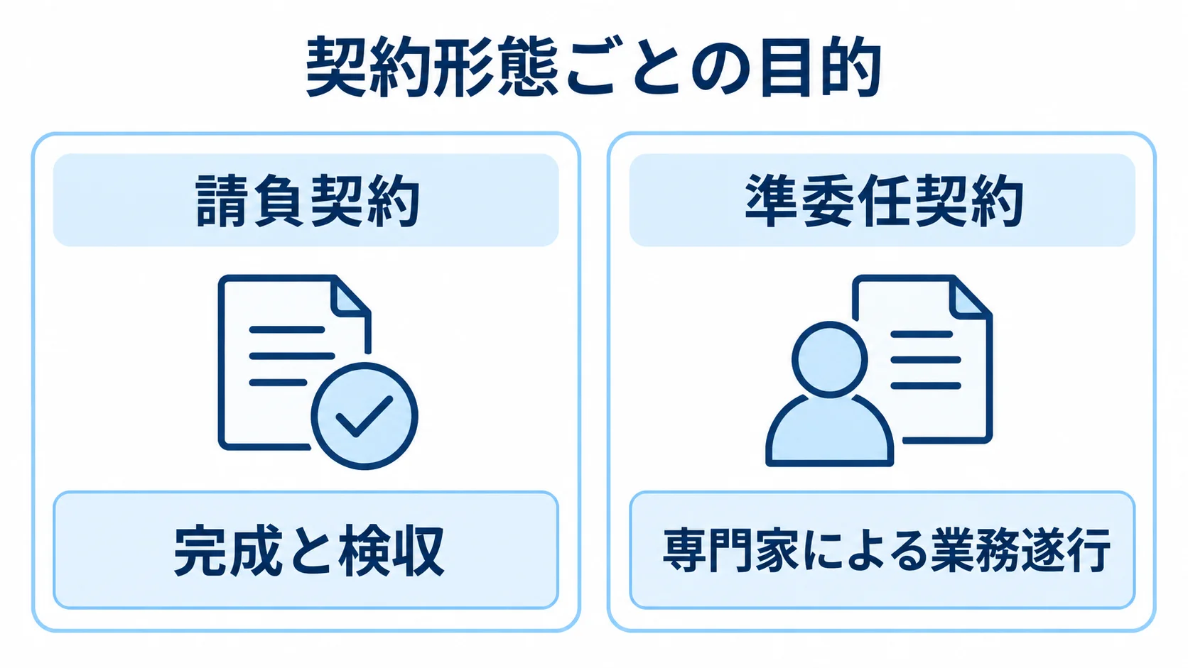 請負契約と準委任契約の目的の違い 請負契約の「完成と検収」と準委任契約の「専門家による業務遂行」を左右に並べた比較図。