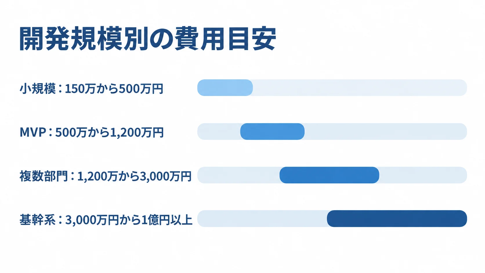 開発規模別の費用目安 小規模、MVP、複数部門、基幹系の開発費目安を金額幅の棒で比較した図解