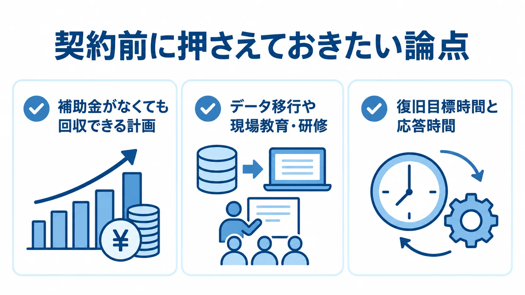 契約前の確認事項として、補助金なしの回収計画、データ移行や現場教育、復旧目標時間と応答時間を並べた図