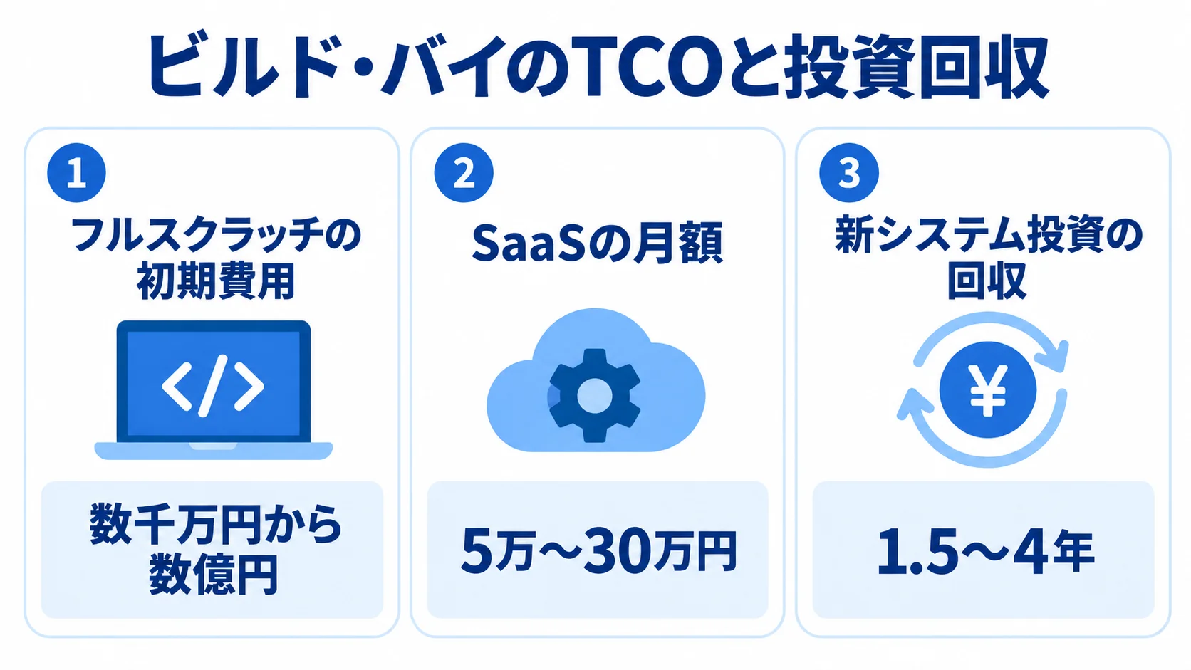 ビルド・バイのTCOと投資回収期間 フルスクラッチの初期費用、SaaSの月額、新システム投資の回収期間をそれぞれの数値とともに示す図。