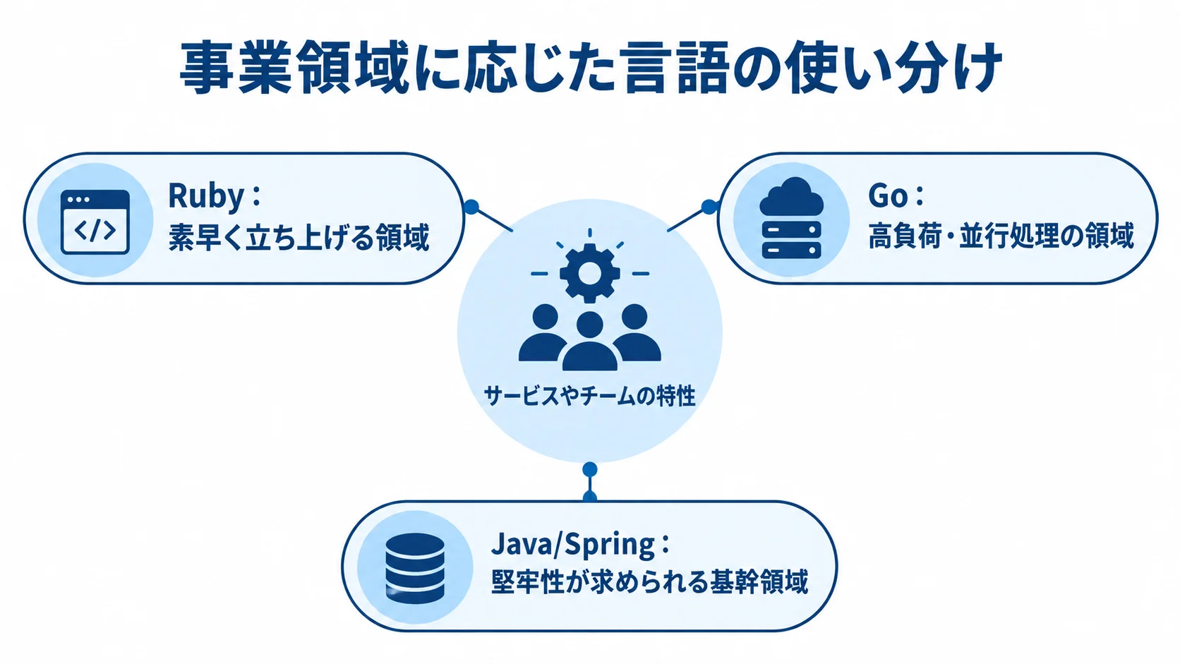 Ruby・Go・Java/Springの事業領域別の使い分け サービスやチームの特性を中心に、Ruby、Go、Java/Springをそれぞれの事業領域へ配置した図。