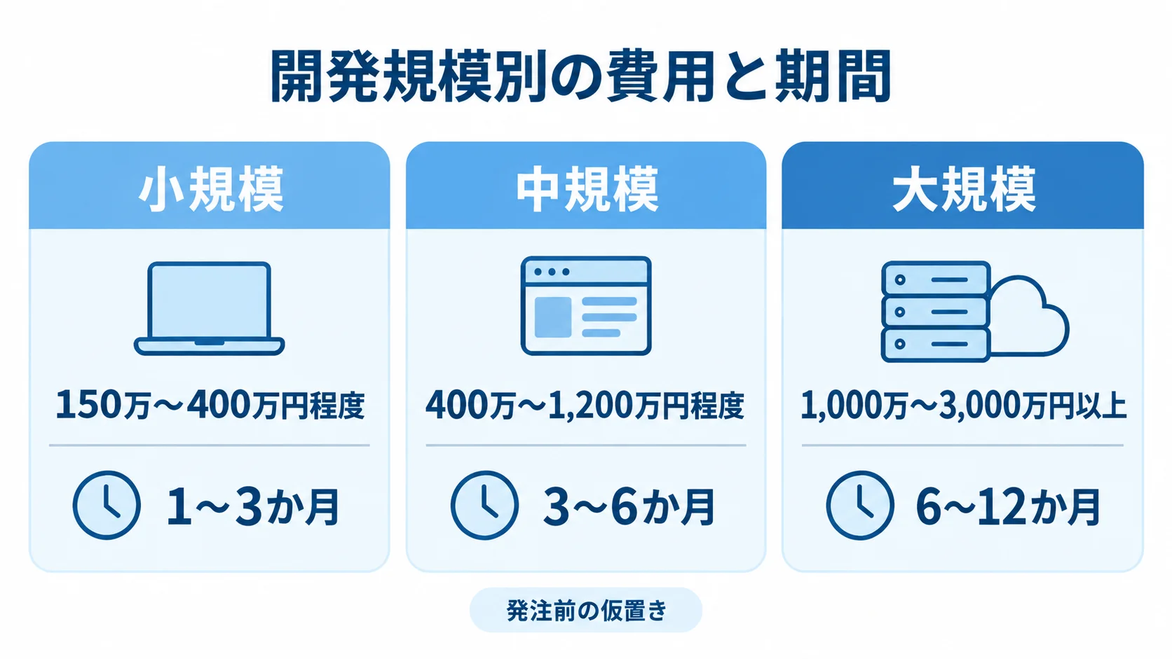 小規模、中規模、大規模の3区分に発注前の費用レンジと期間を対応させた図。