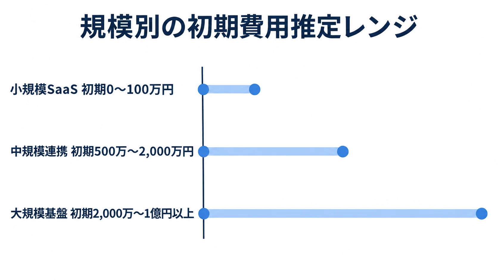ESG情報管理システムの規模別初期費用推定レンジを比べた図 小規模SaaS、中規模連携、大規模基盤の初期費用推定レンジを横棒で比べた図です。