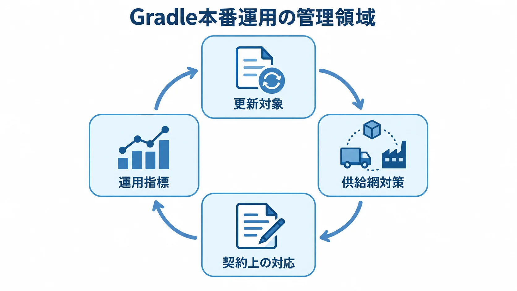 Gradle本番運用で管理する4領域 更新対象、供給網対策、契約上の対応、運用指標が循環するGradle本番運用の図解