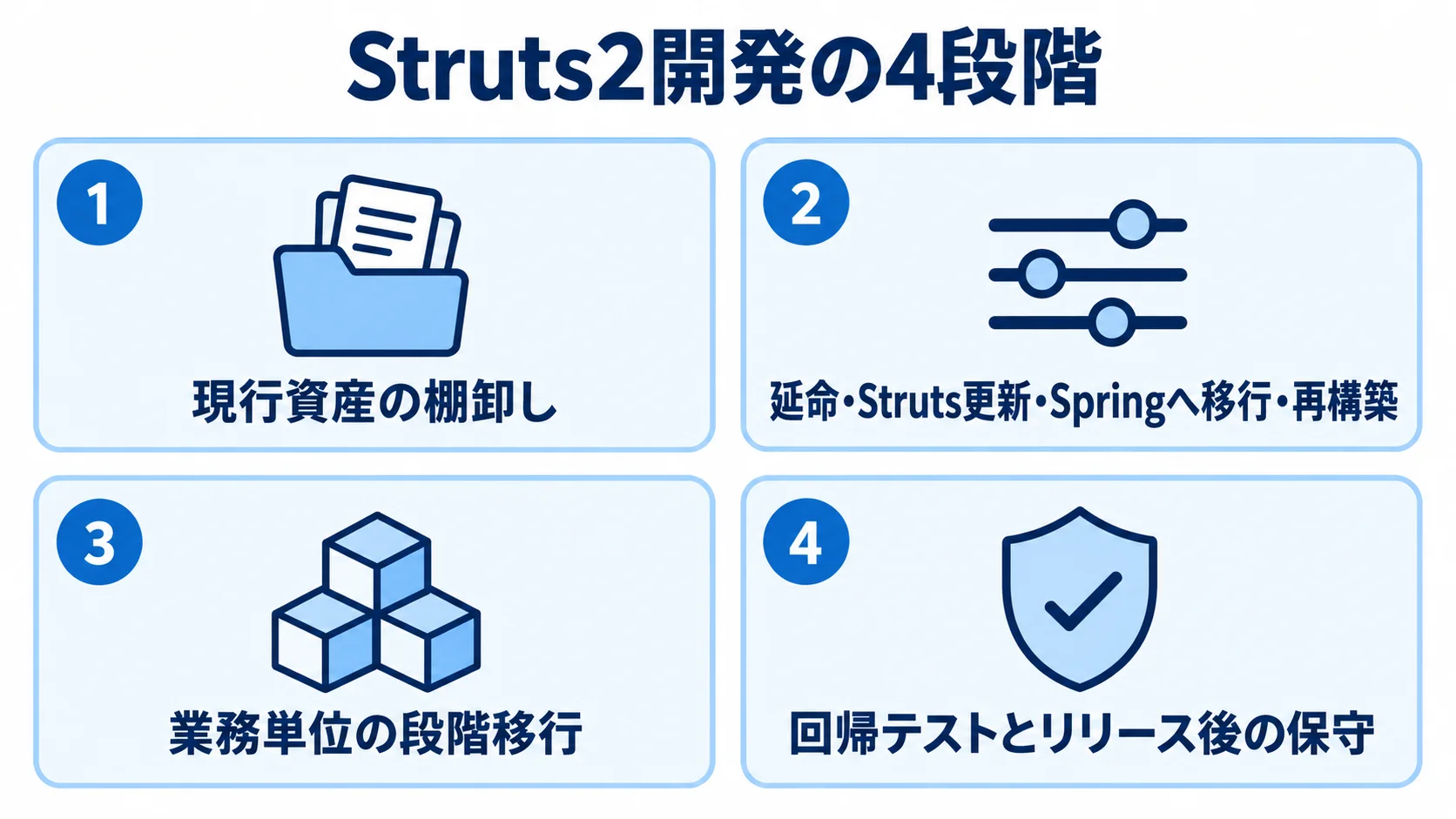 現行資産の棚卸しから回帰テストとリリース後の保守まで、4段階をパネルで示す図。