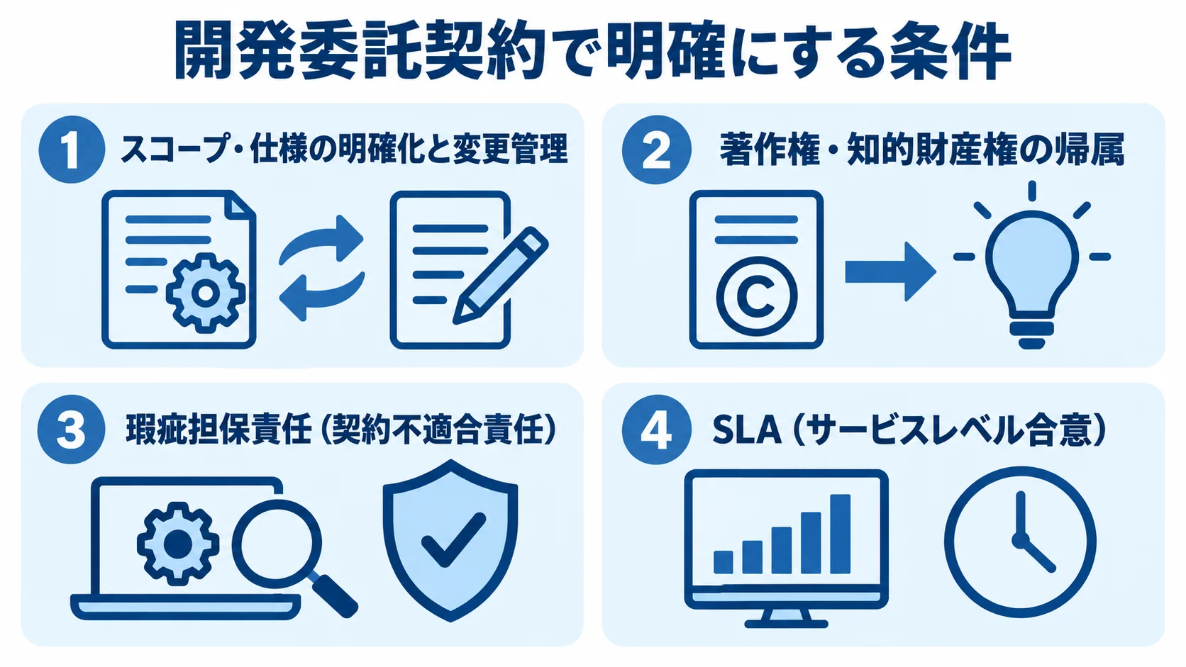 スコープと変更管理、著作権・知的財産権、瑕疵担保責任、SLAを示した開発委託契約の論点図。