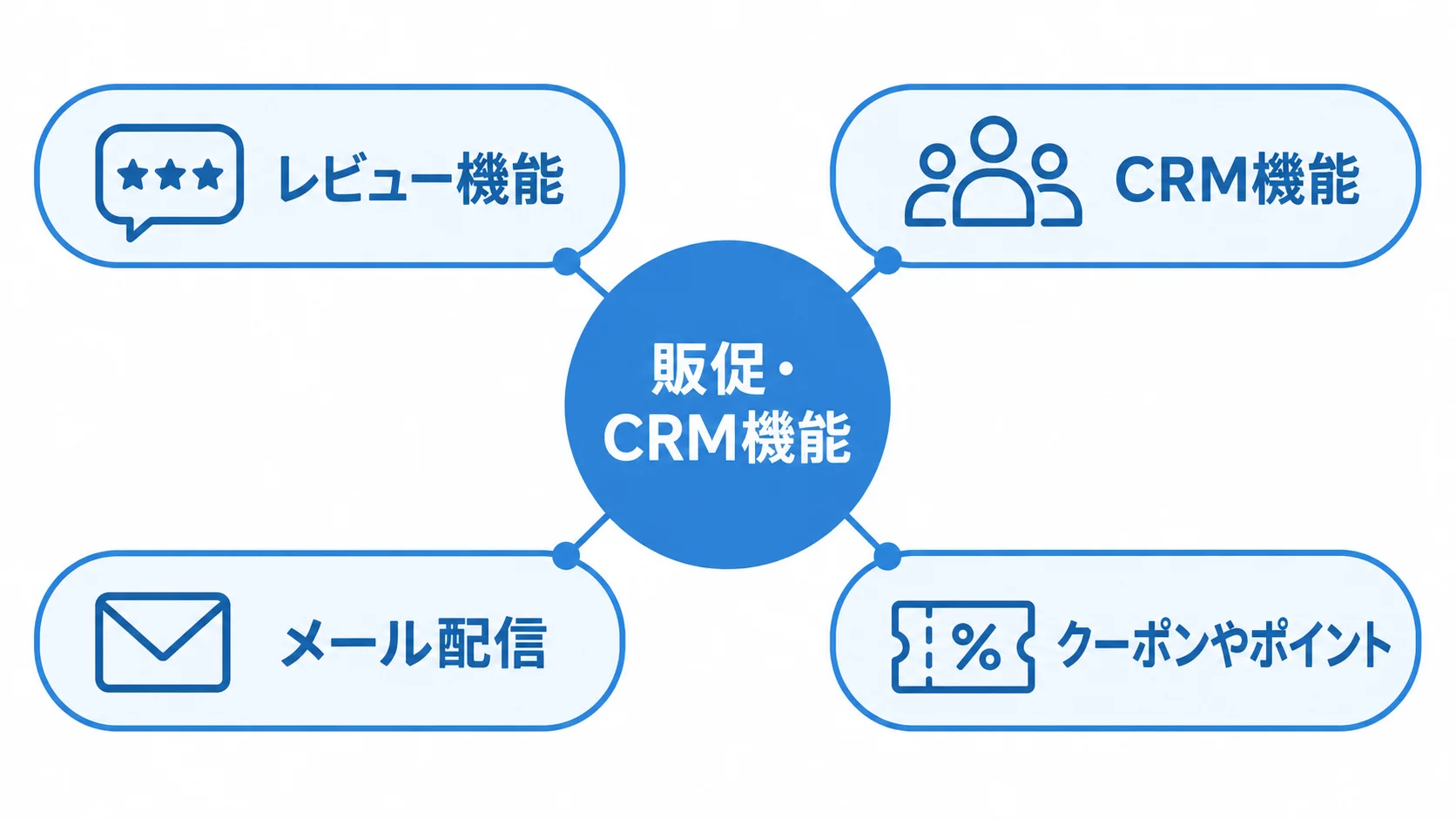 リピートを支える販促・CRM機能 レビュー機能、CRM機能、メール配信、クーポンやポイントを示す販促機能の図