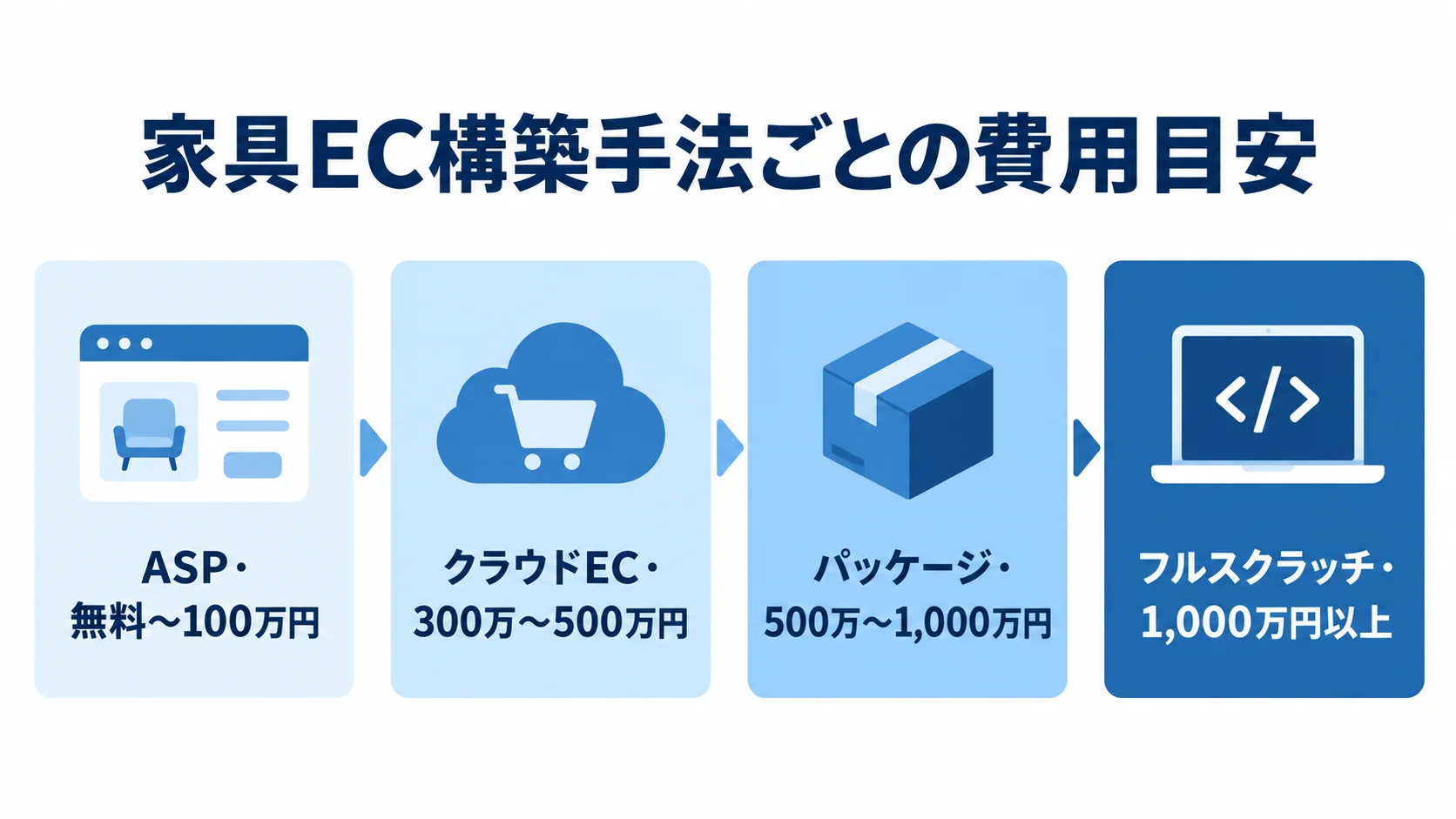 家具EC構築手法の初期費用比較 ASP、クラウドEC、パッケージ、フルスクラッチの初期費用目安を、低い方式から高い方式へ4段階で並べた図解。